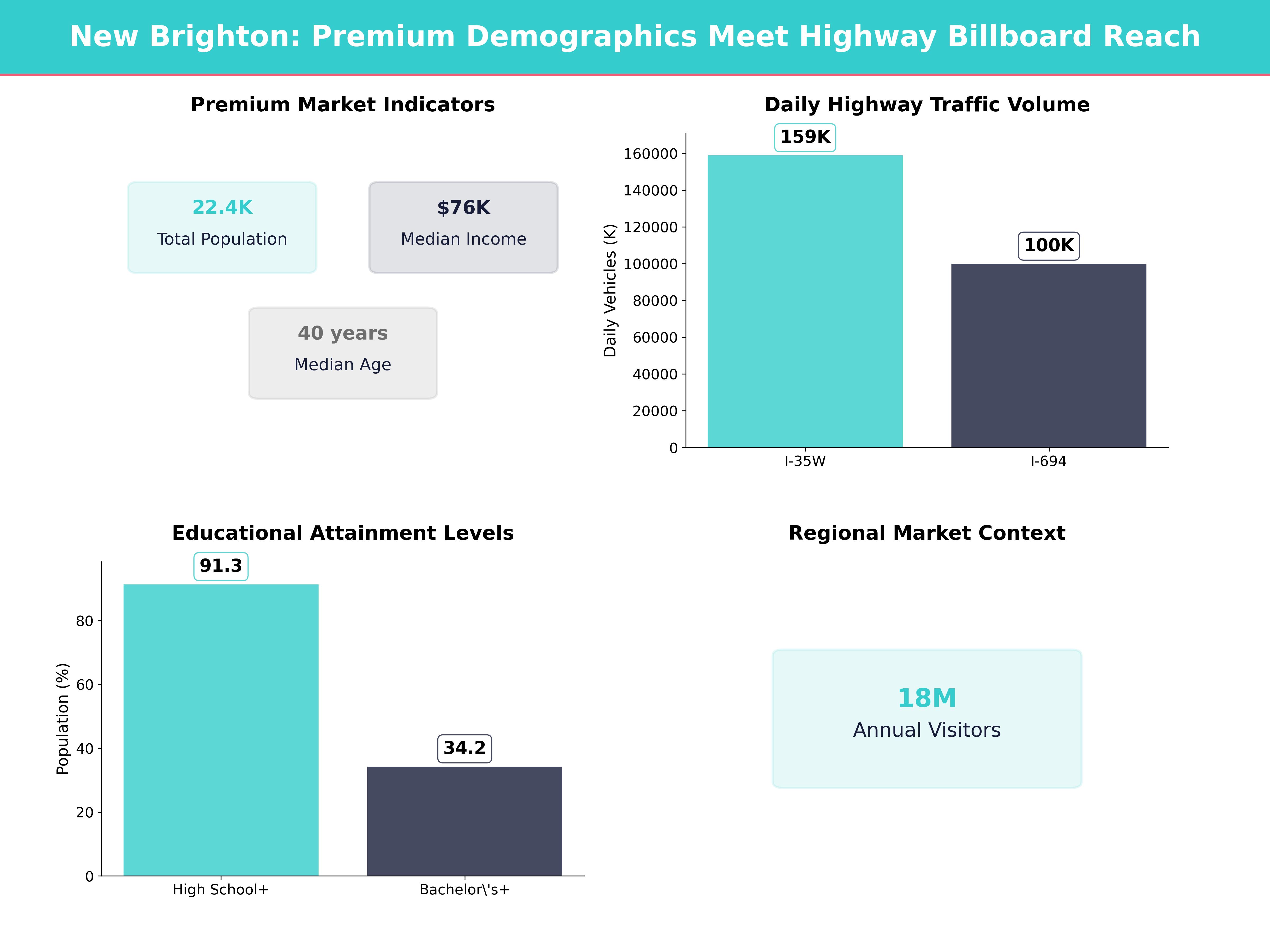 Infographic showing key insights and demographics for Minnesota, New Brighton