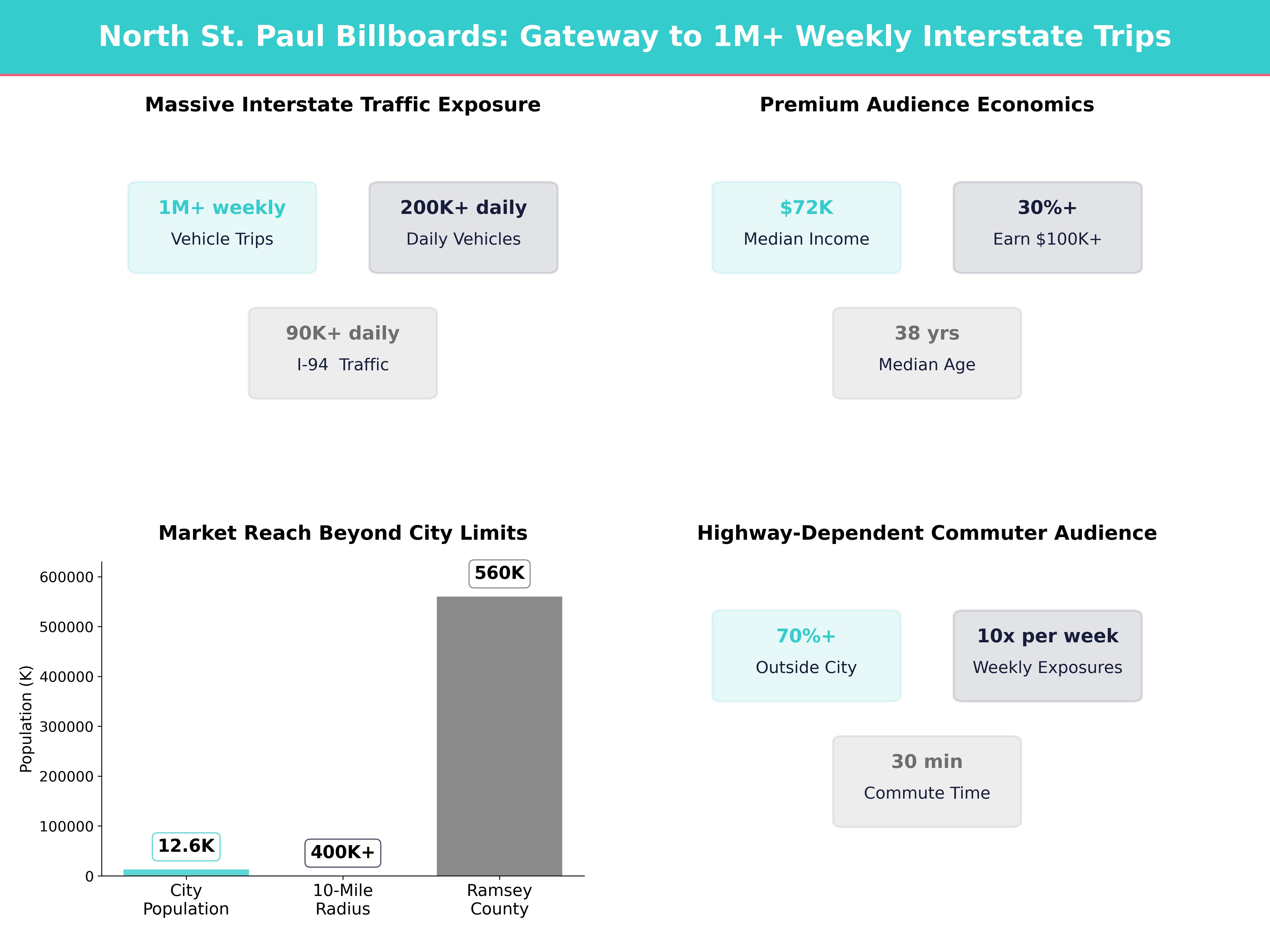 Infographic showing key insights and demographics for Minnesota, North St Paul