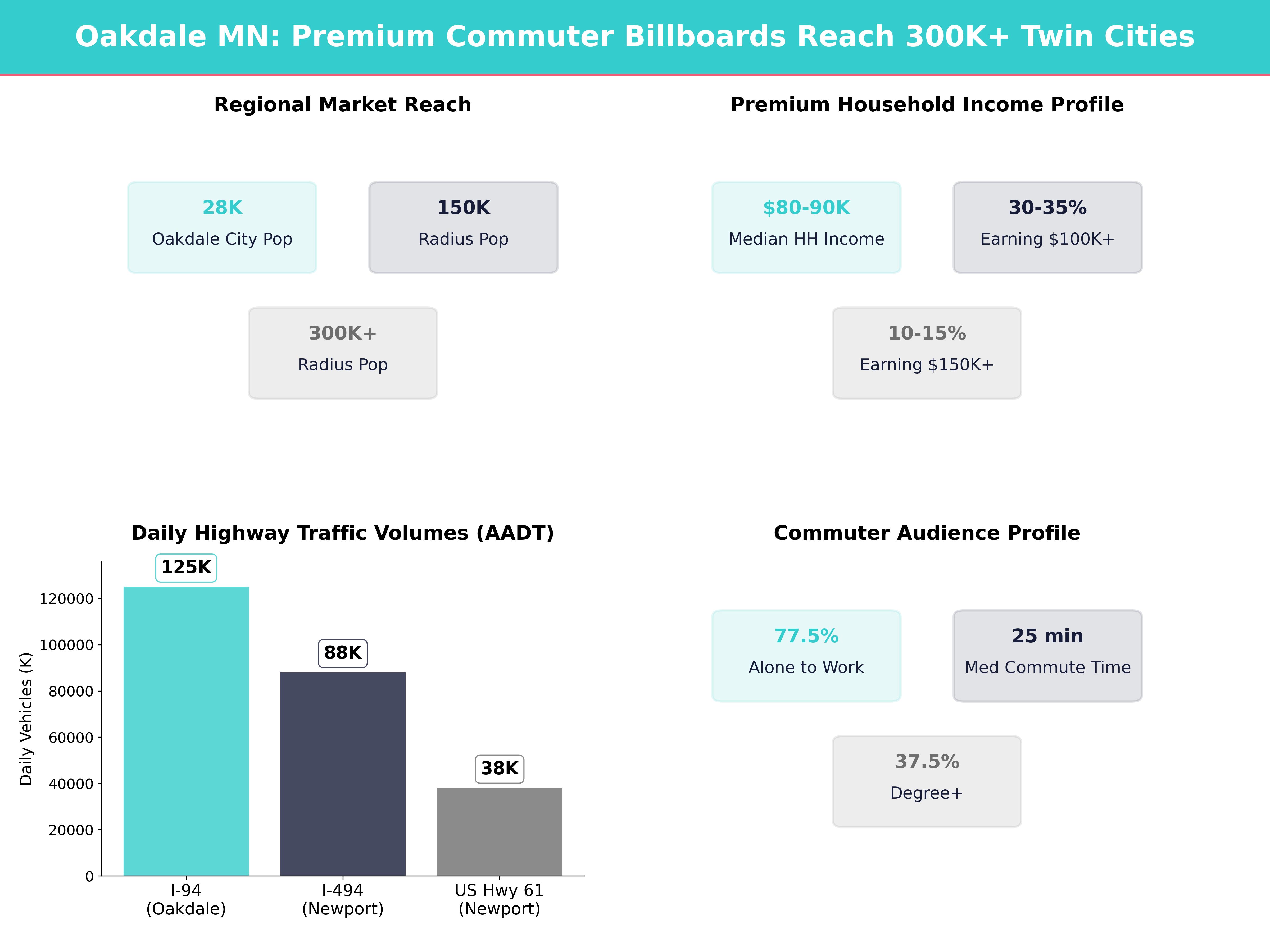 Infographic showing key insights and demographics for Minnesota, Oakdale