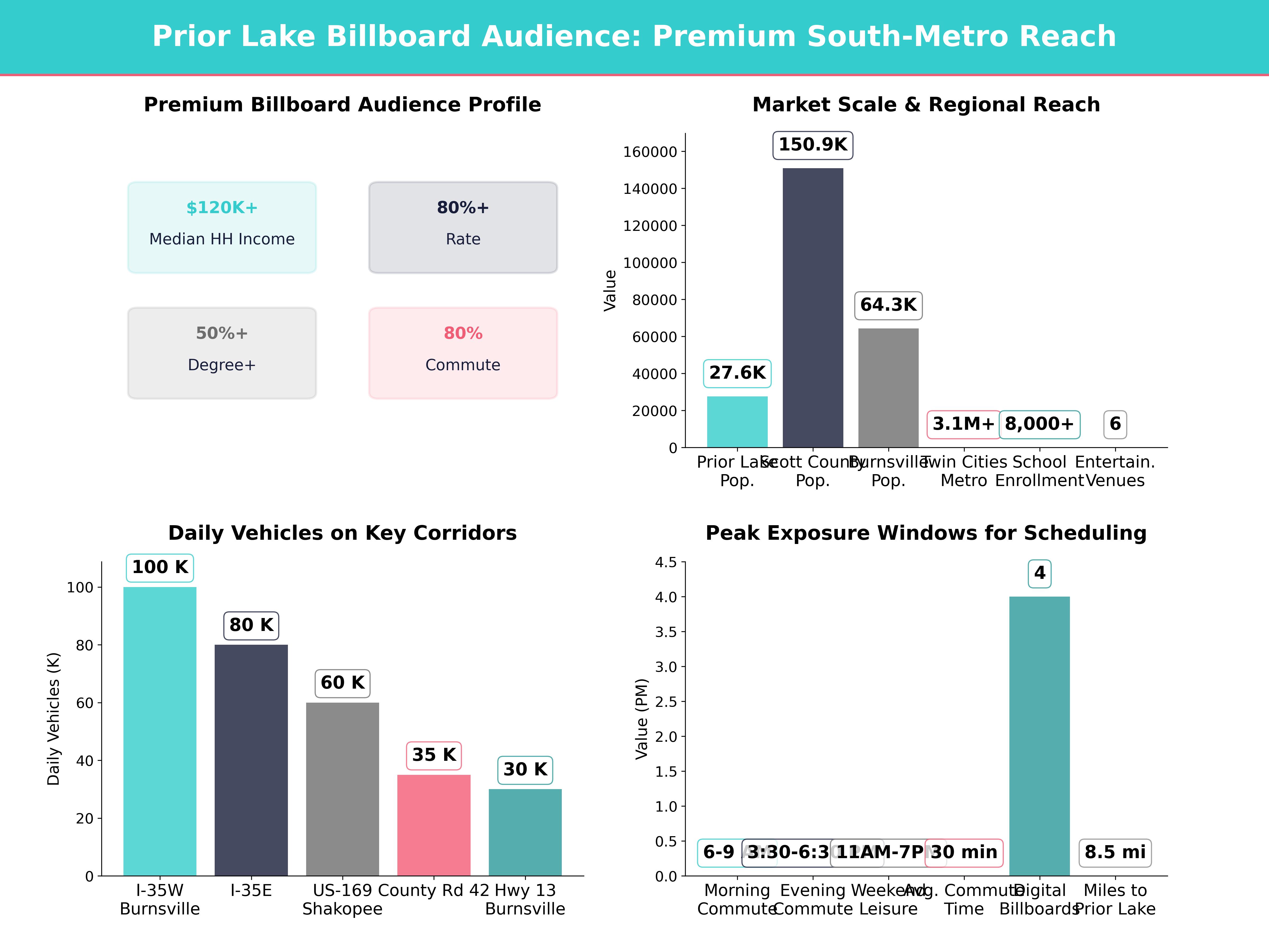 Infographic showing key insights and demographics for Minnesota, Prior Lake Mn
