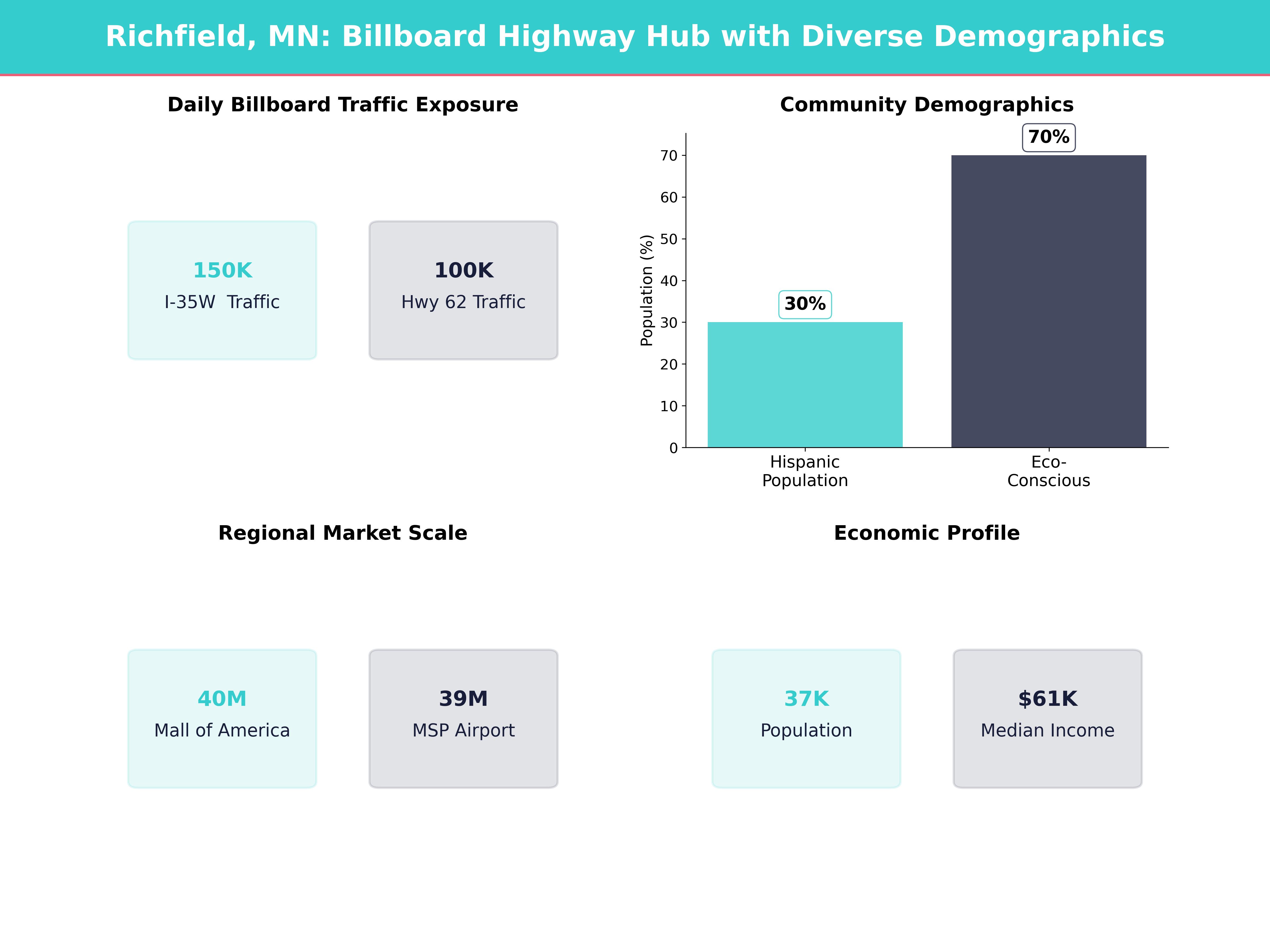 Infographic showing key insights and demographics for Minnesota, Richfield