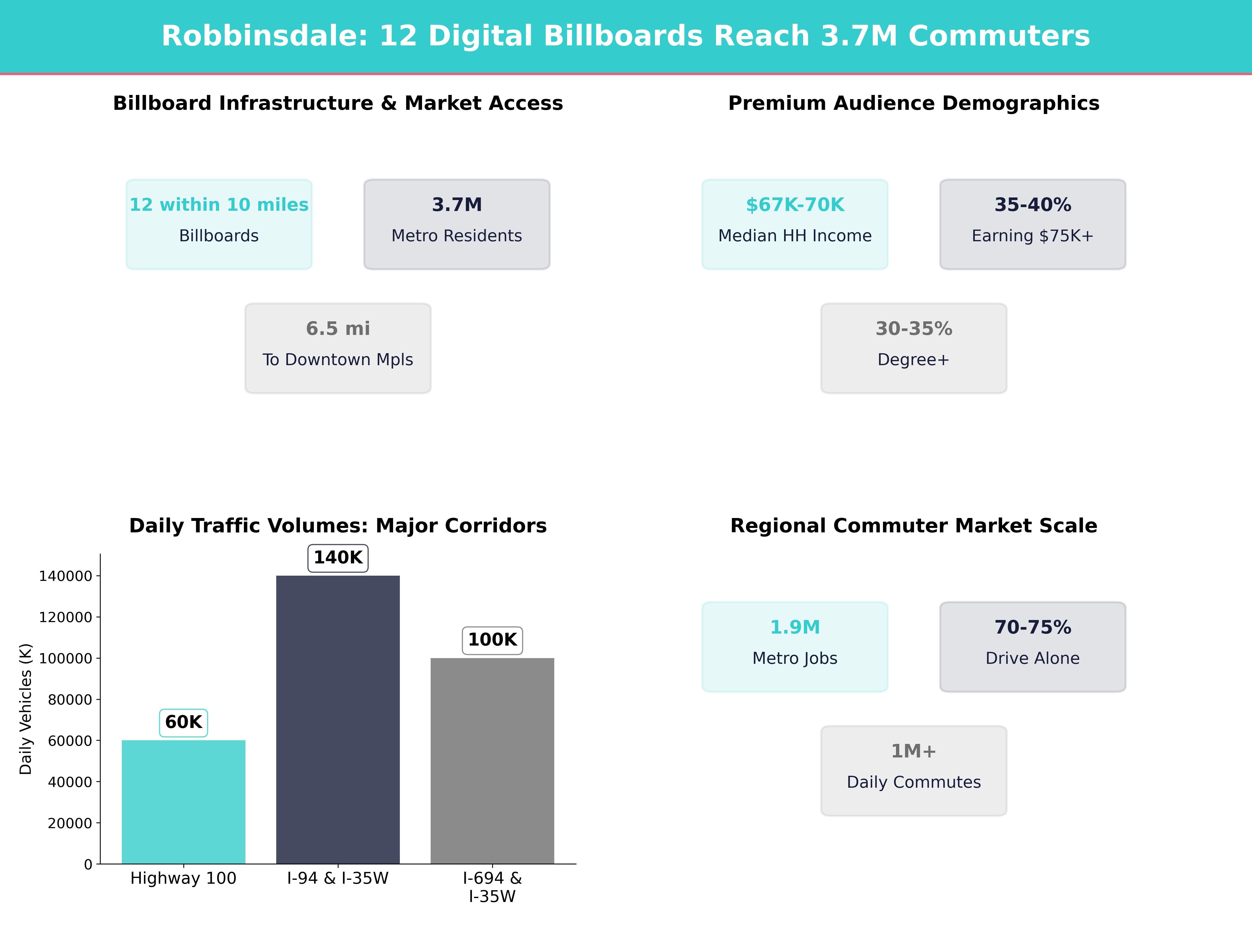 Infographic showing key insights and demographics for Minnesota, Robbinsdale