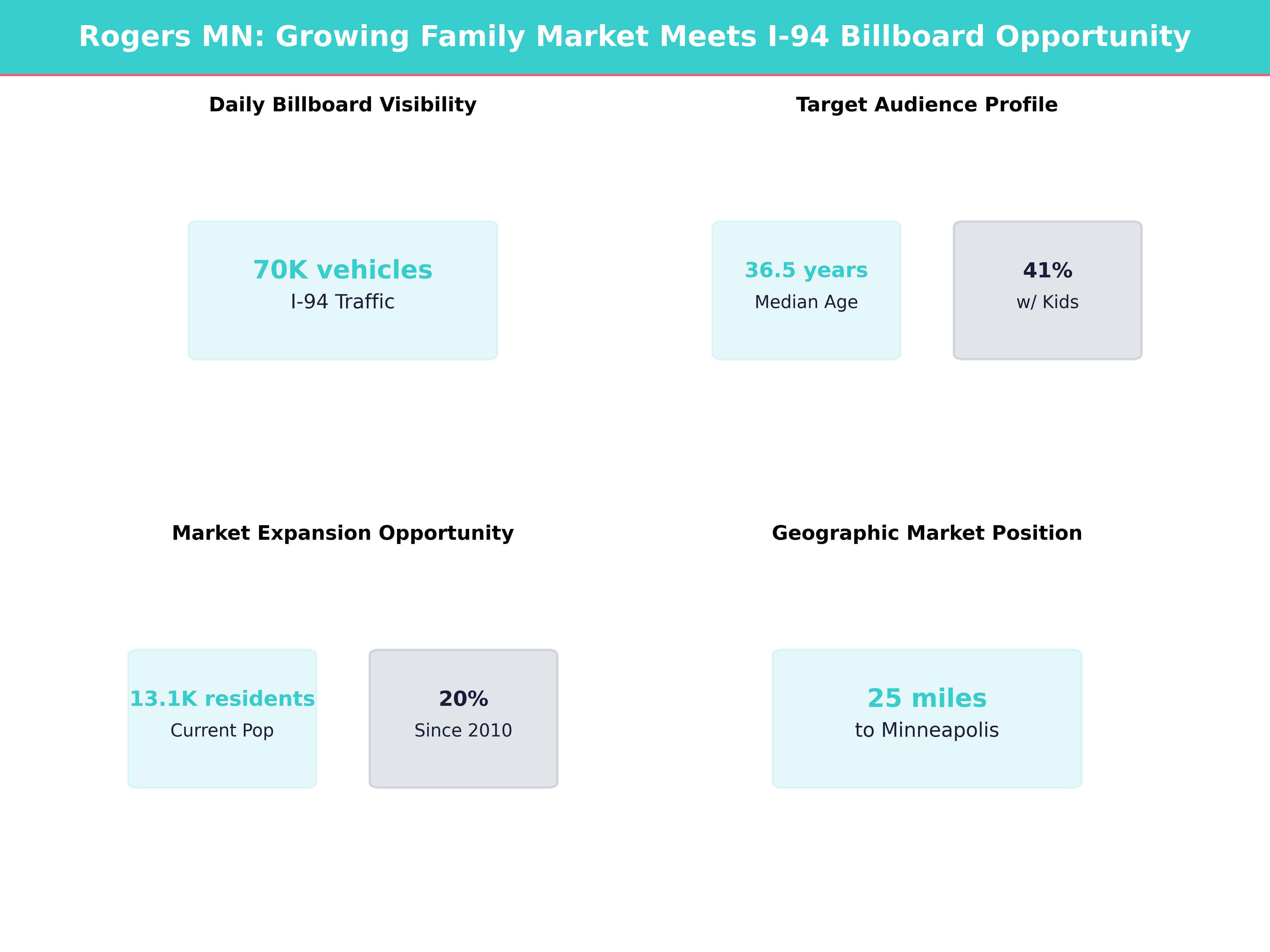 Infographic showing key insights and demographics for Minnesota, Rogers