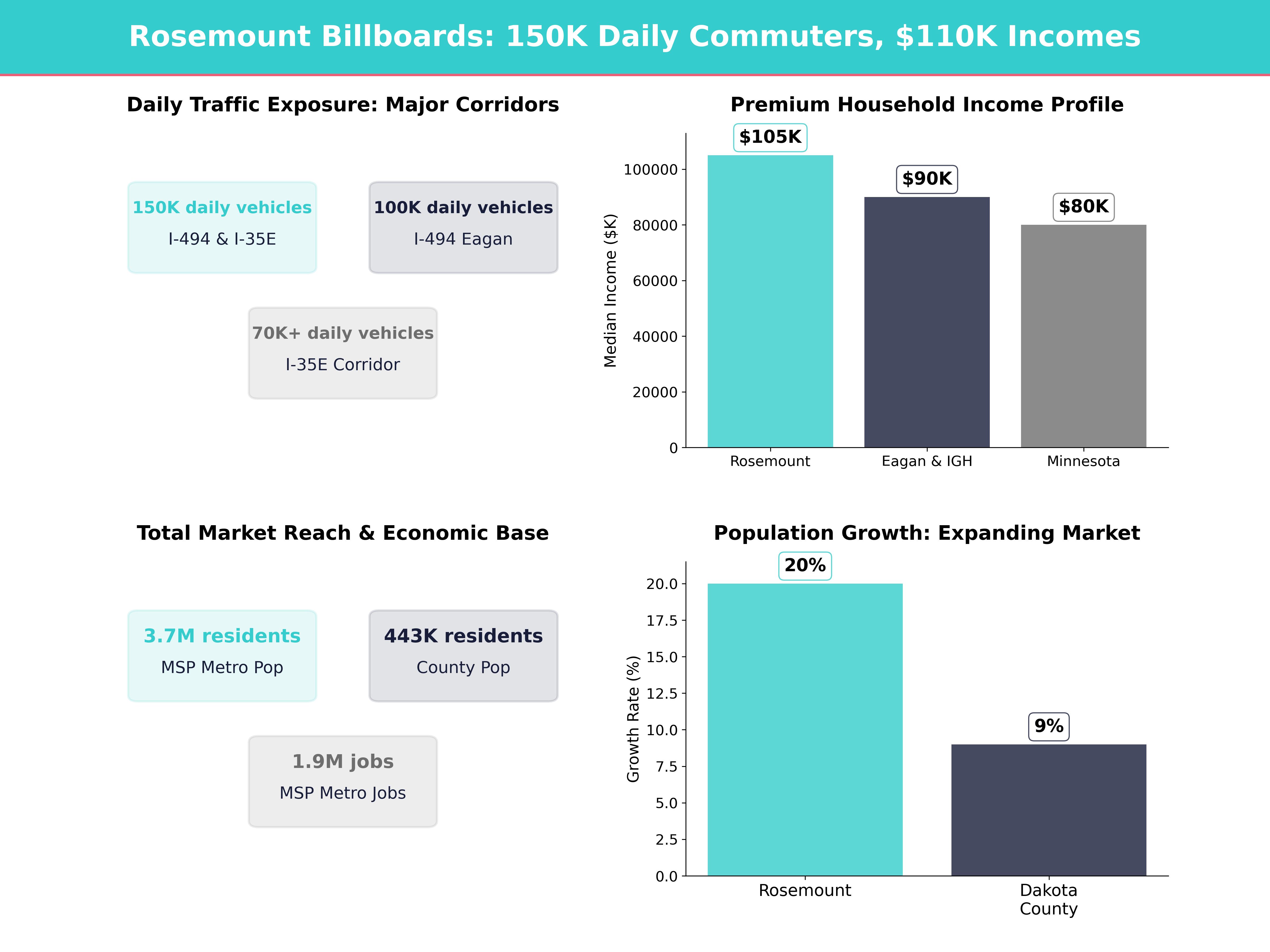 Infographic showing key insights and demographics for Minnesota, Rosemount
