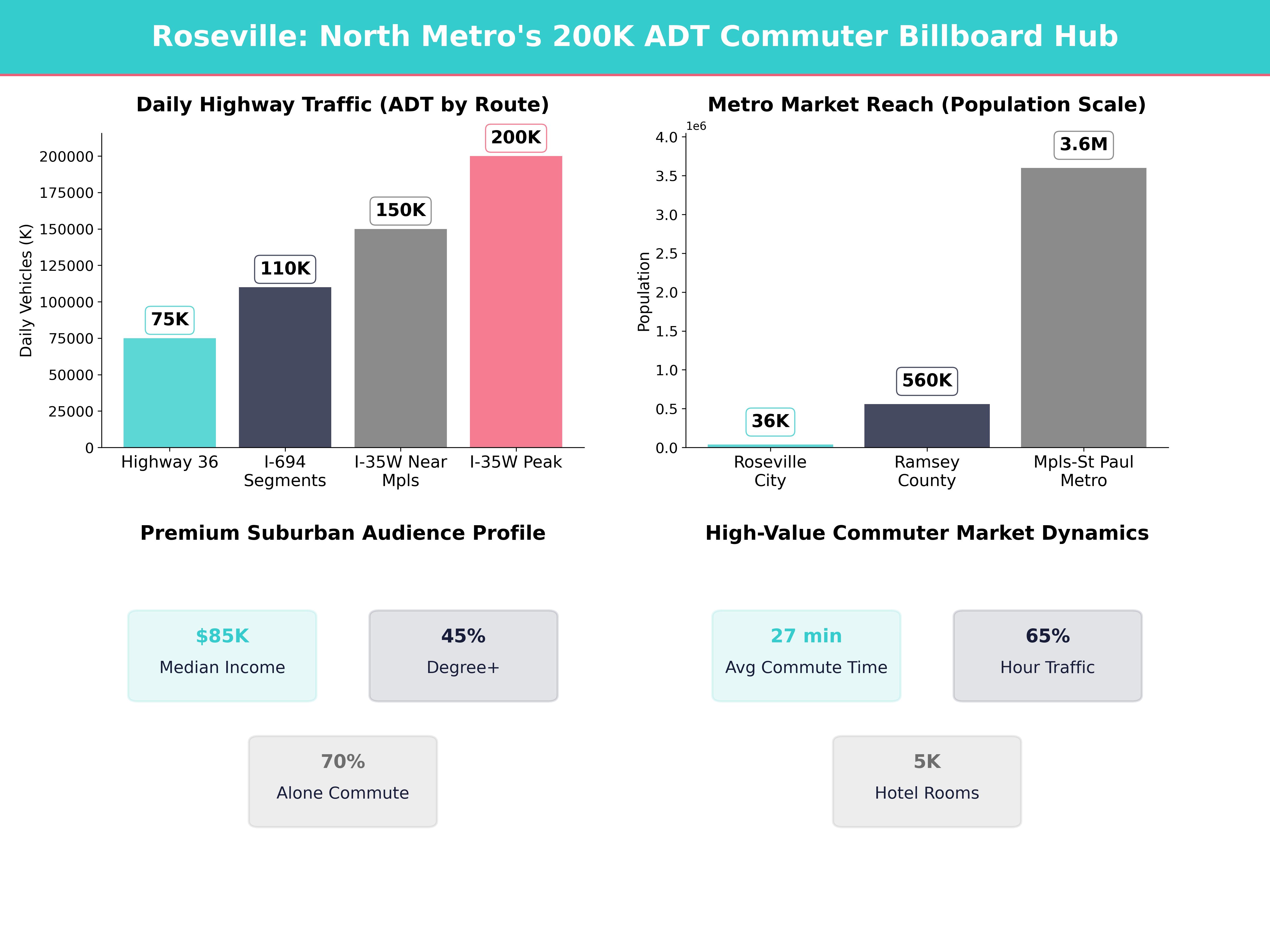 Infographic showing key insights and demographics for Minnesota, Roseville