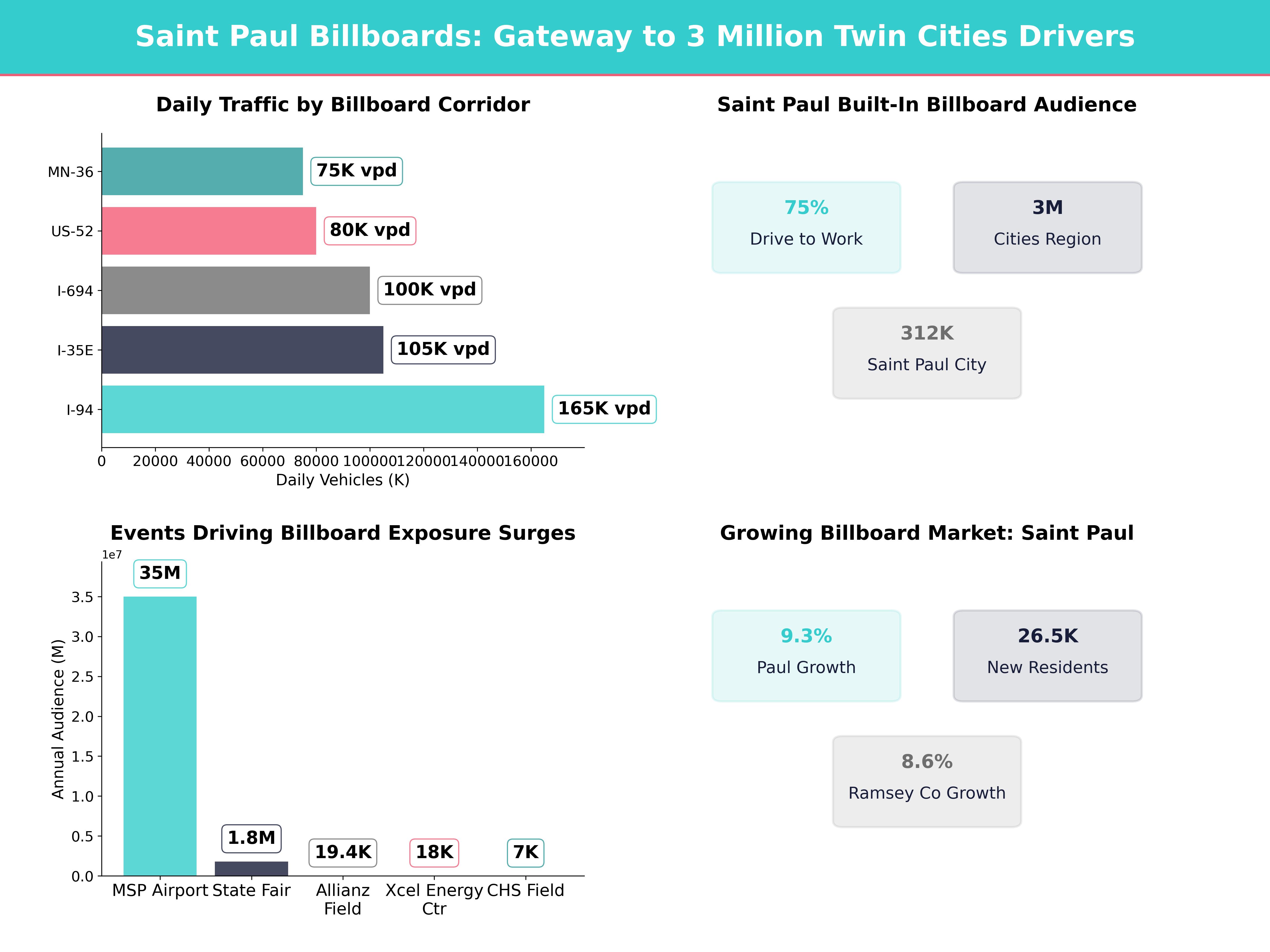 Infographic showing key insights and demographics for Minnesota, Saint Paul Mn