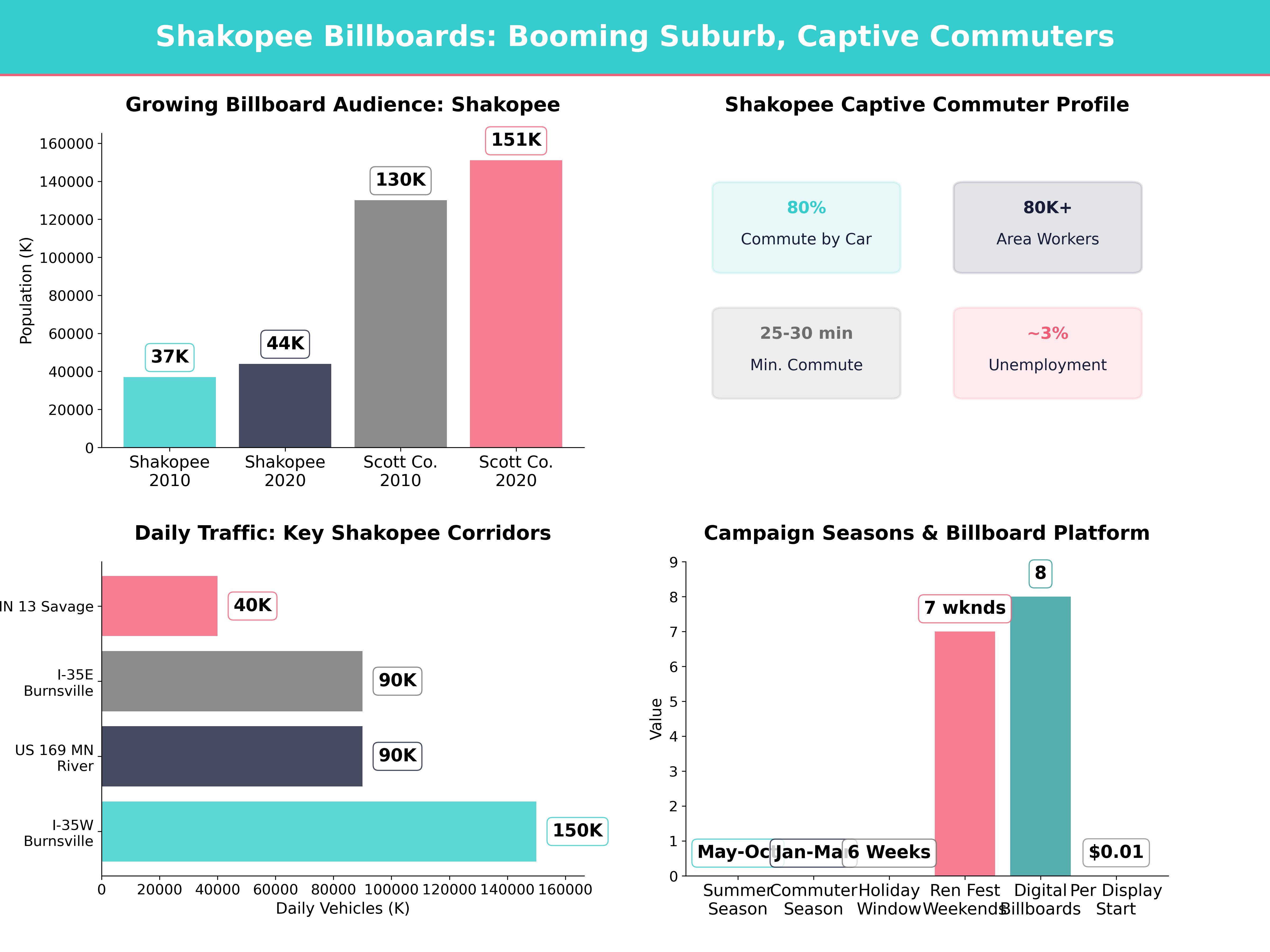 Infographic showing key insights and demographics for Minnesota, Shakopee Mn
