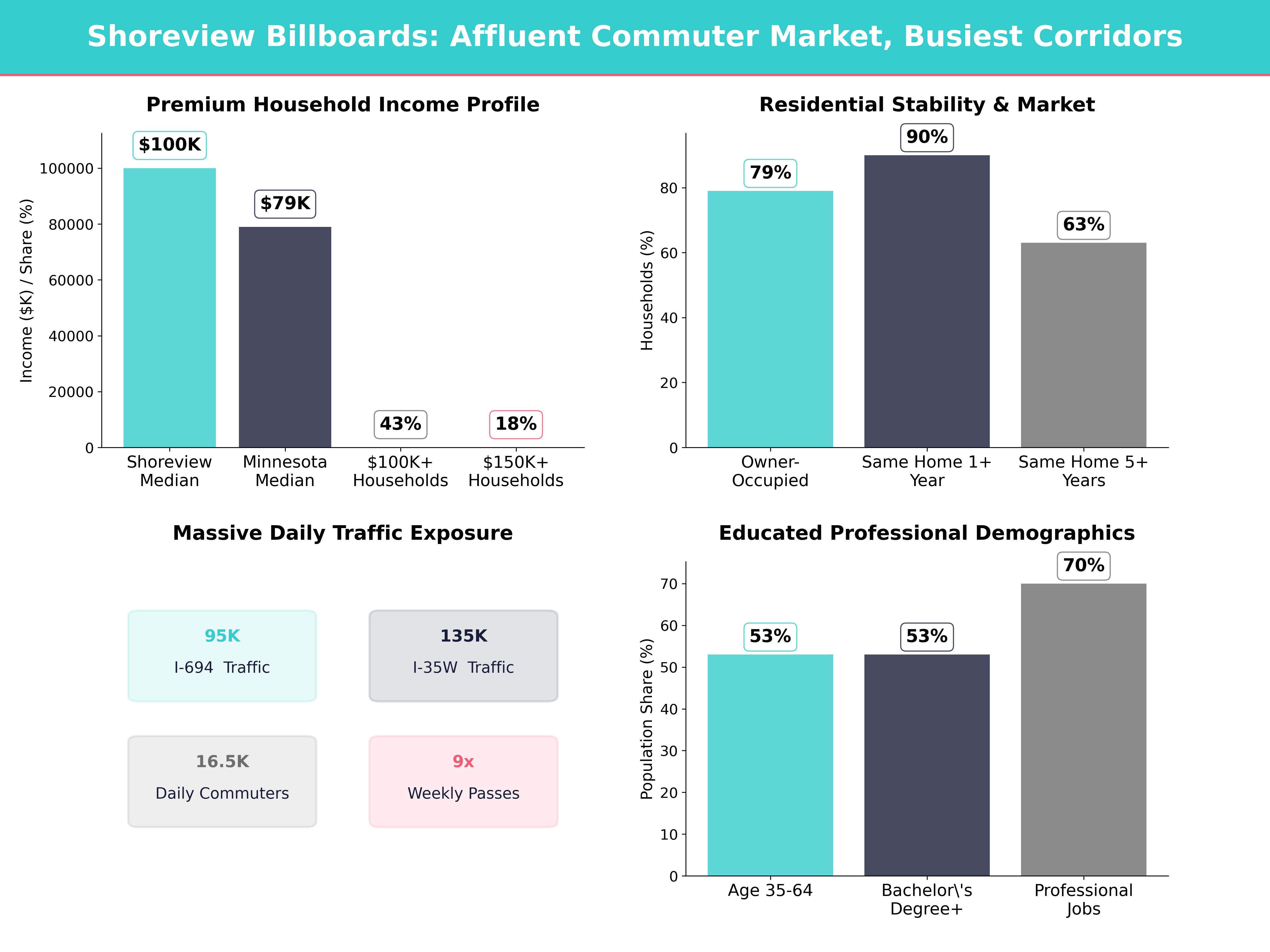 Infographic showing key insights and demographics for Minnesota, Shoreview