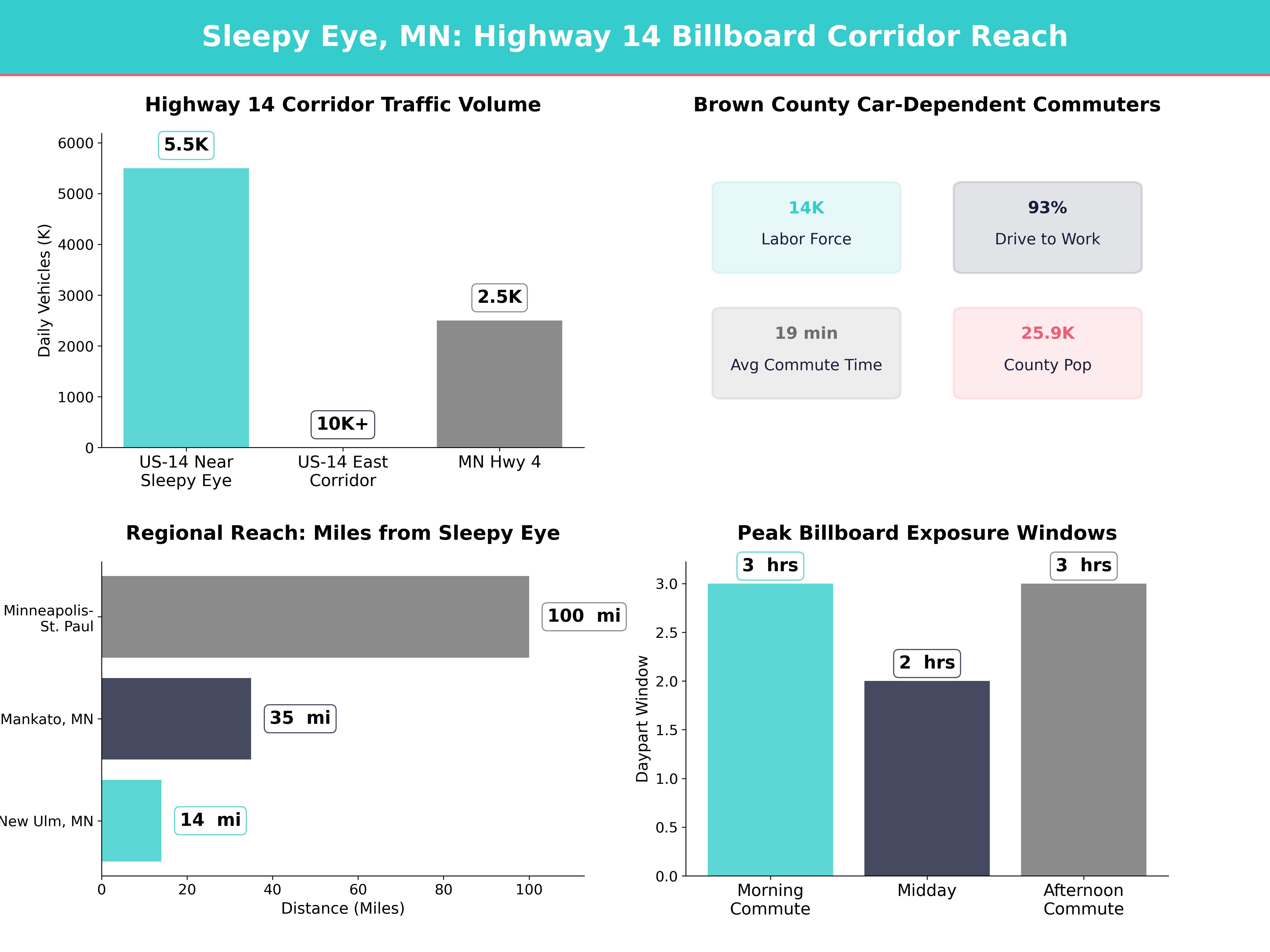 Infographic showing key insights and demographics for Minnesota, Sleepy Eye Mn