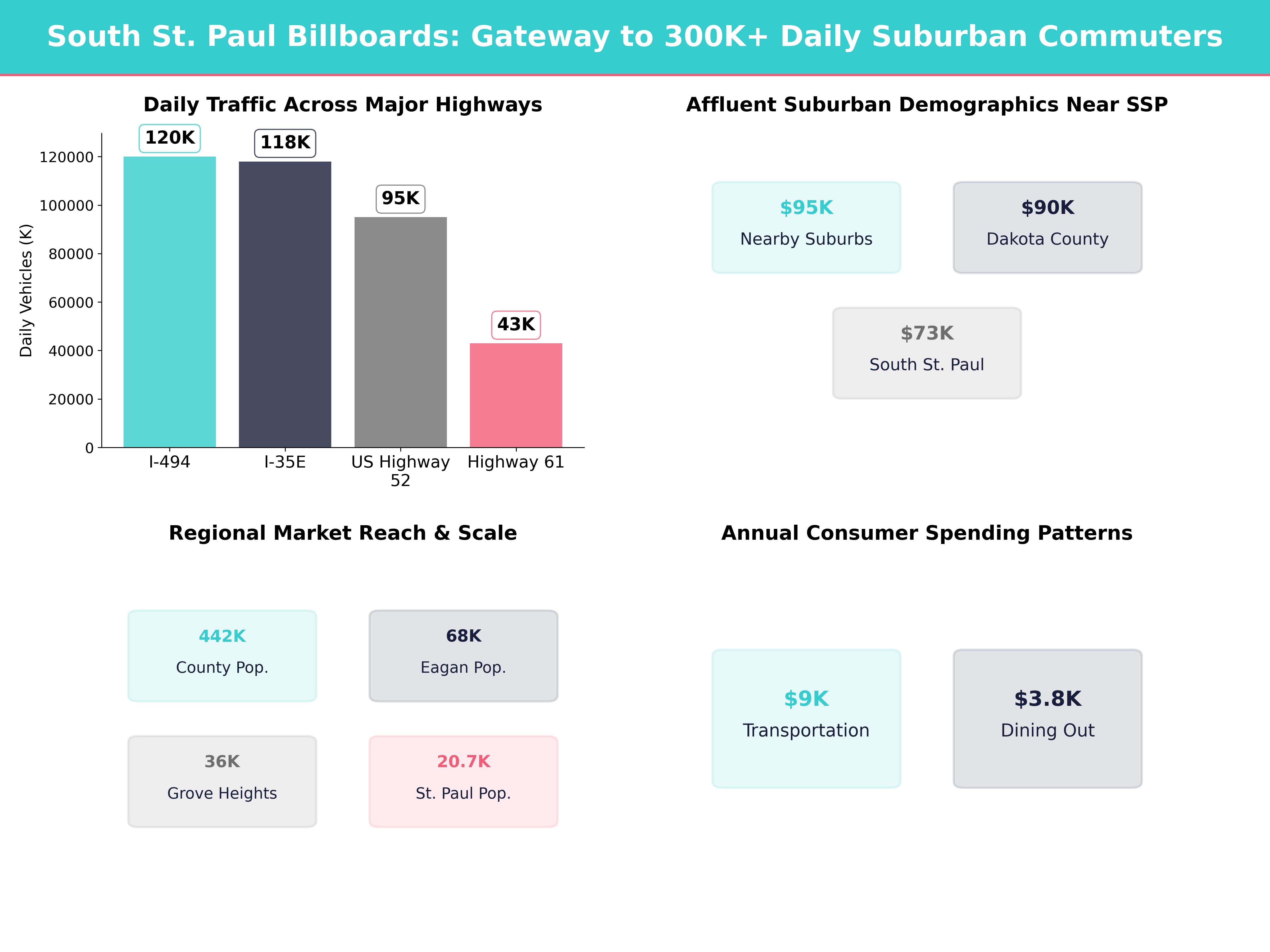 Infographic showing key insights and demographics for Minnesota, South St Paul