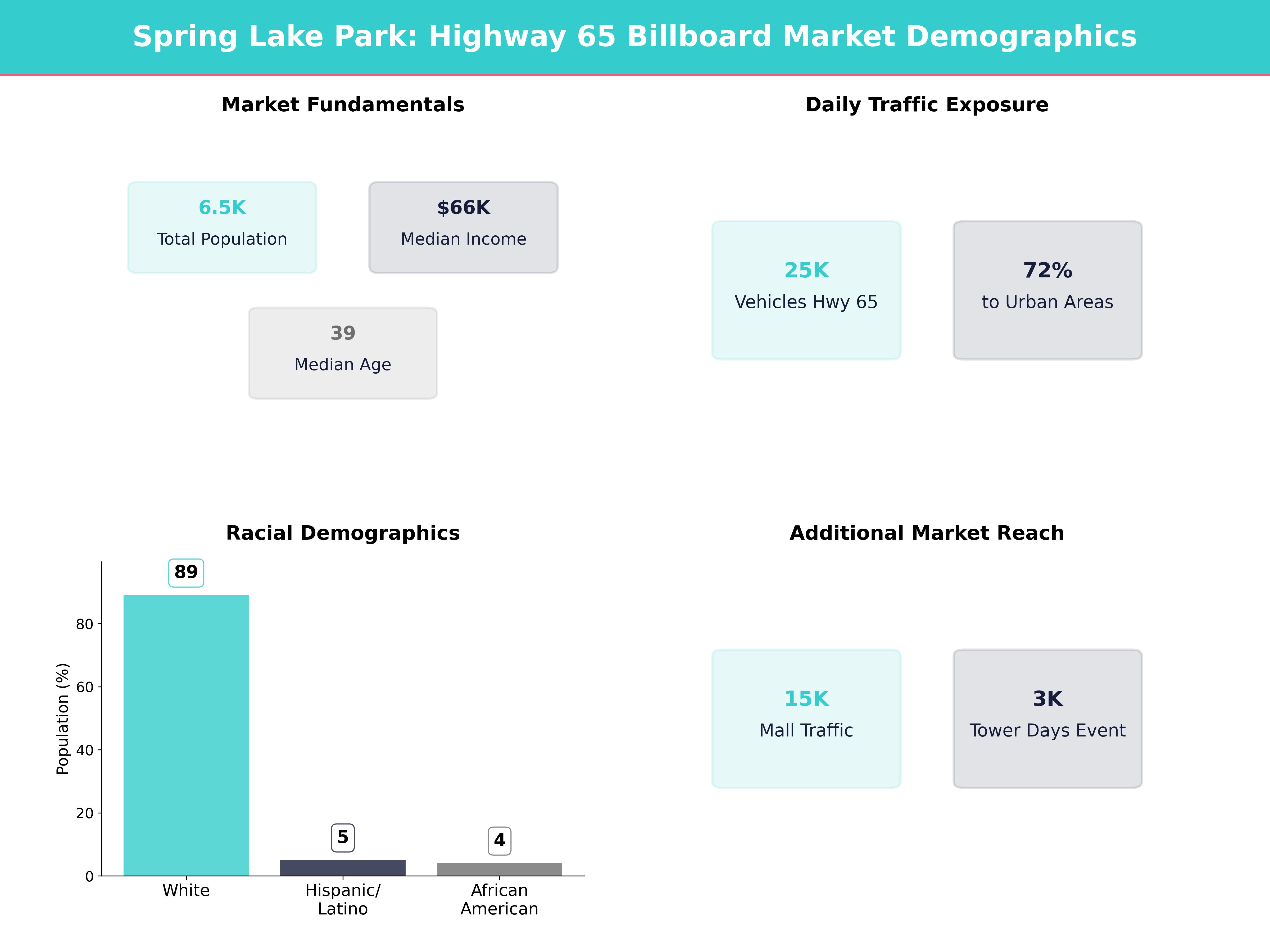Infographic showing key insights and demographics for Minnesota, Spring Lake Park
