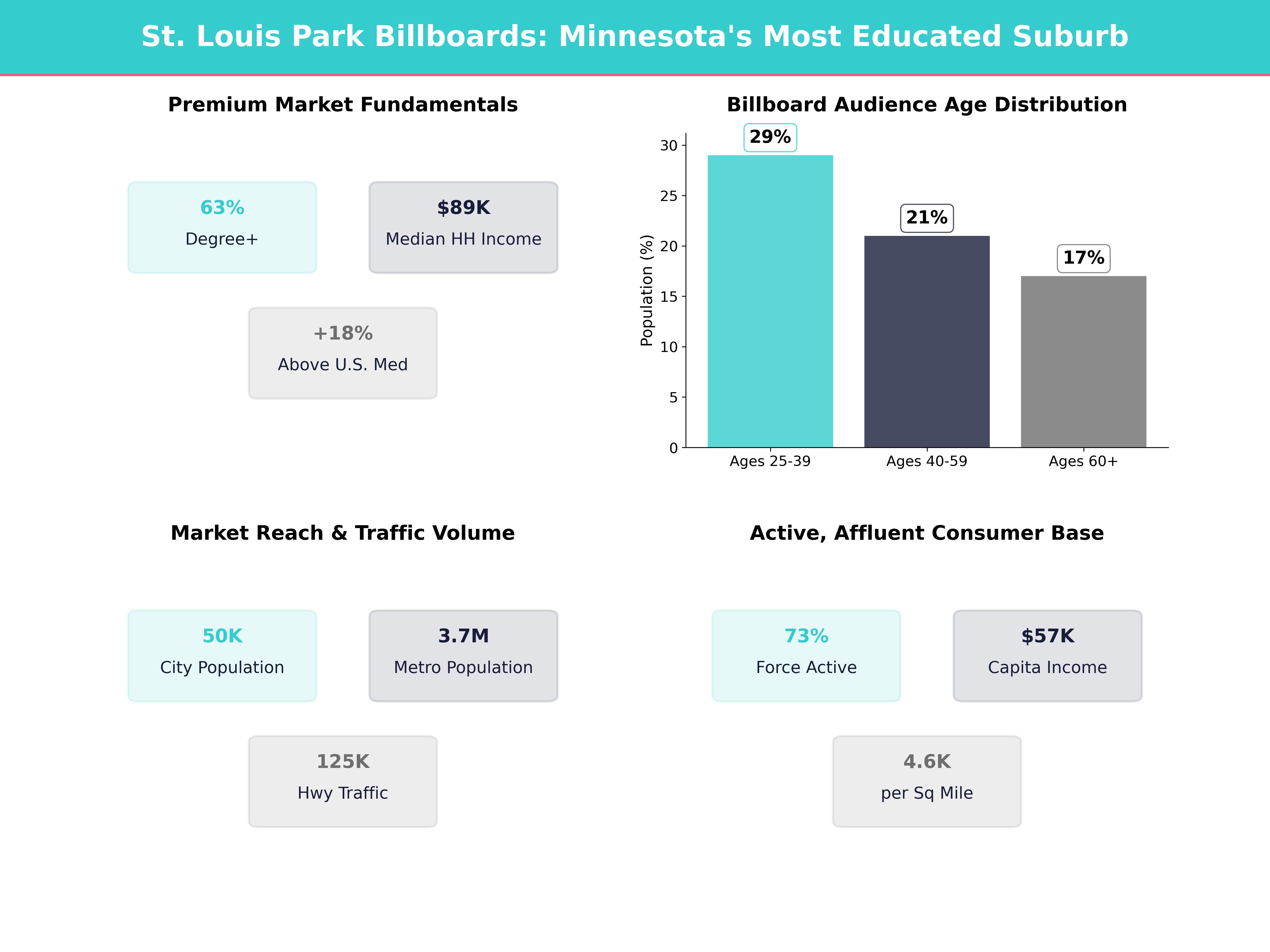Infographic showing key insights and demographics for Minnesota, St Louis Park
