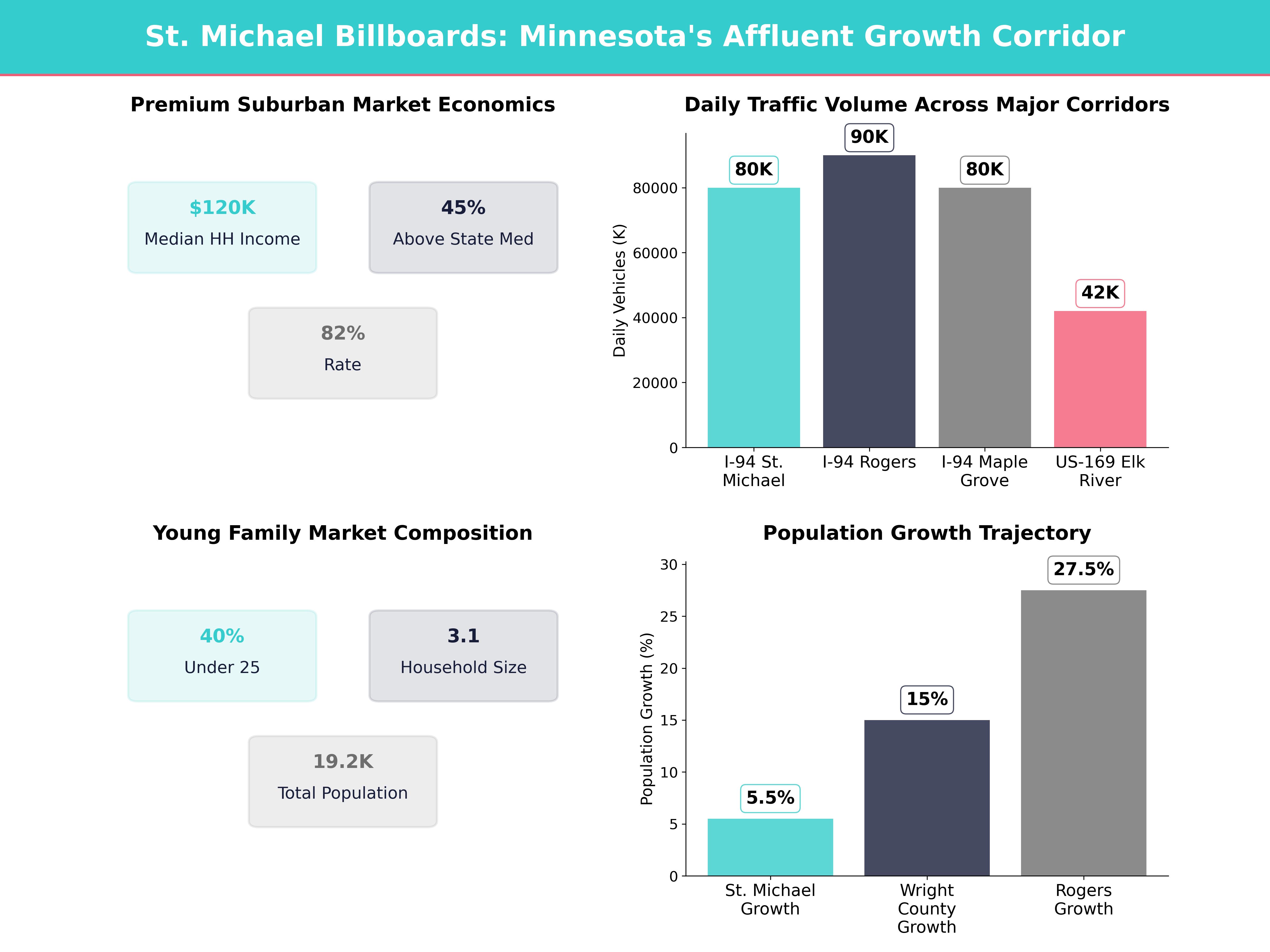Infographic showing key insights and demographics for Minnesota, St Michael