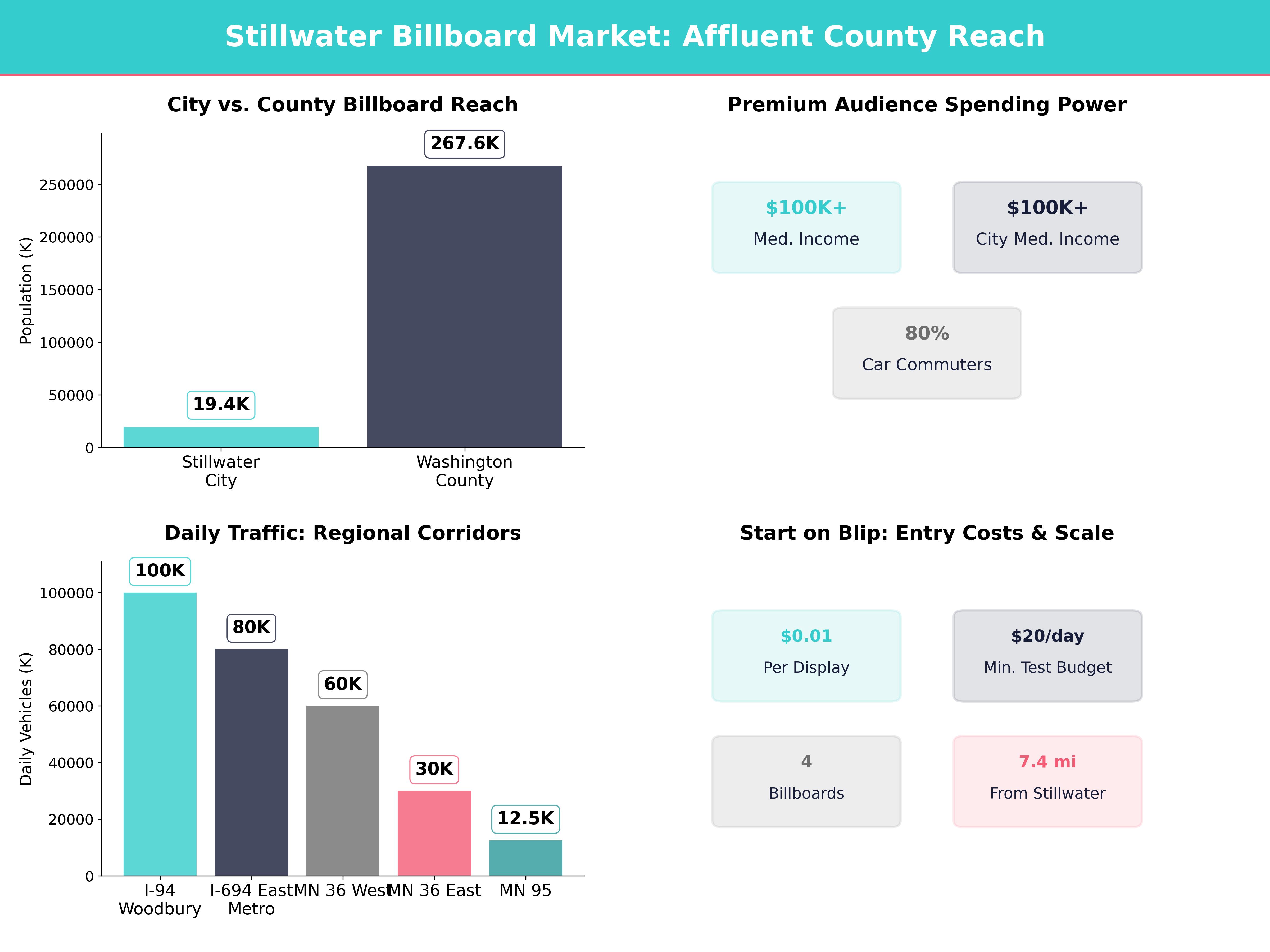 Infographic showing key insights and demographics for Minnesota, Stillwater Mn