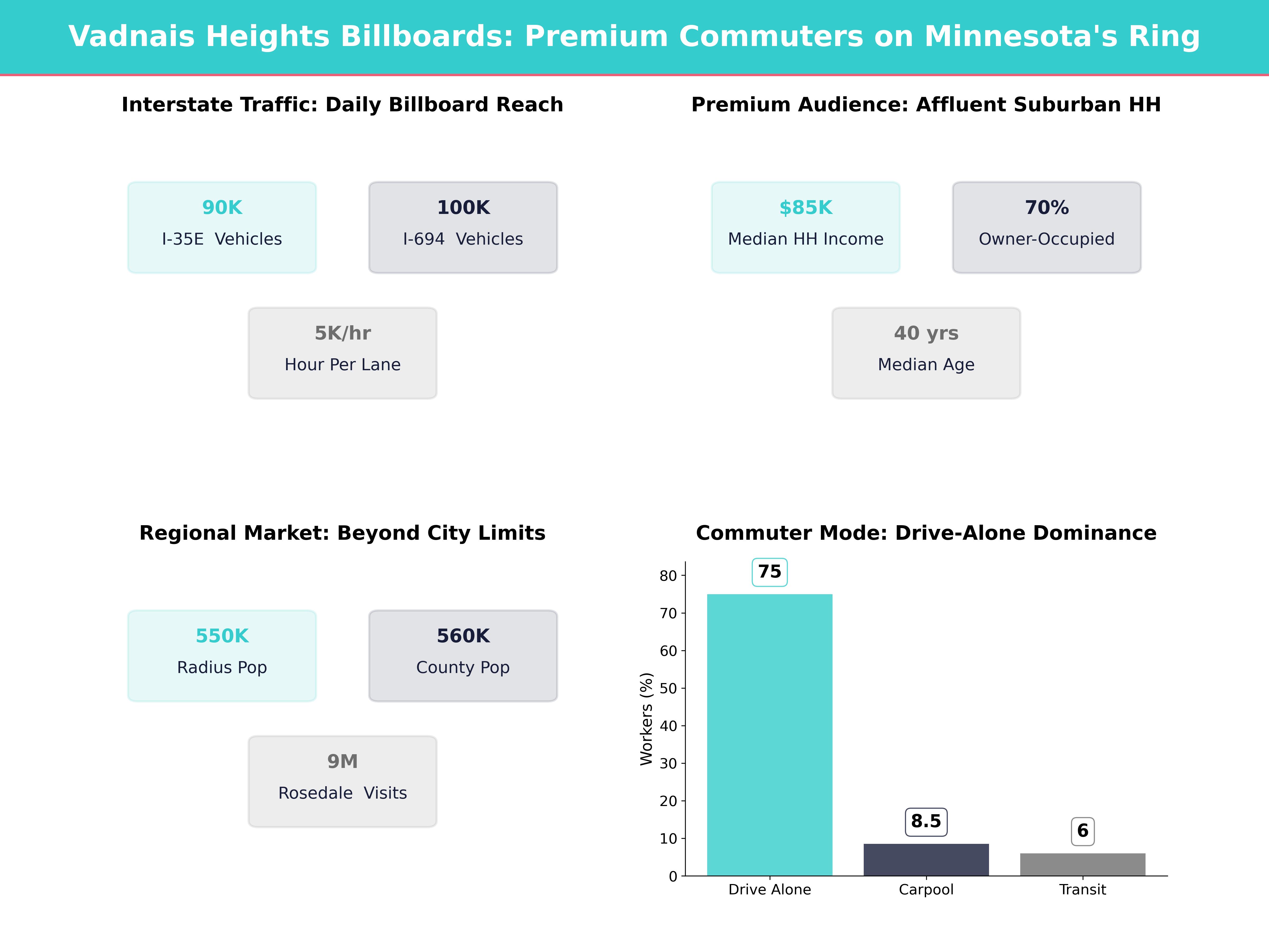 Infographic showing key insights and demographics for Minnesota, Vadnais Heights
