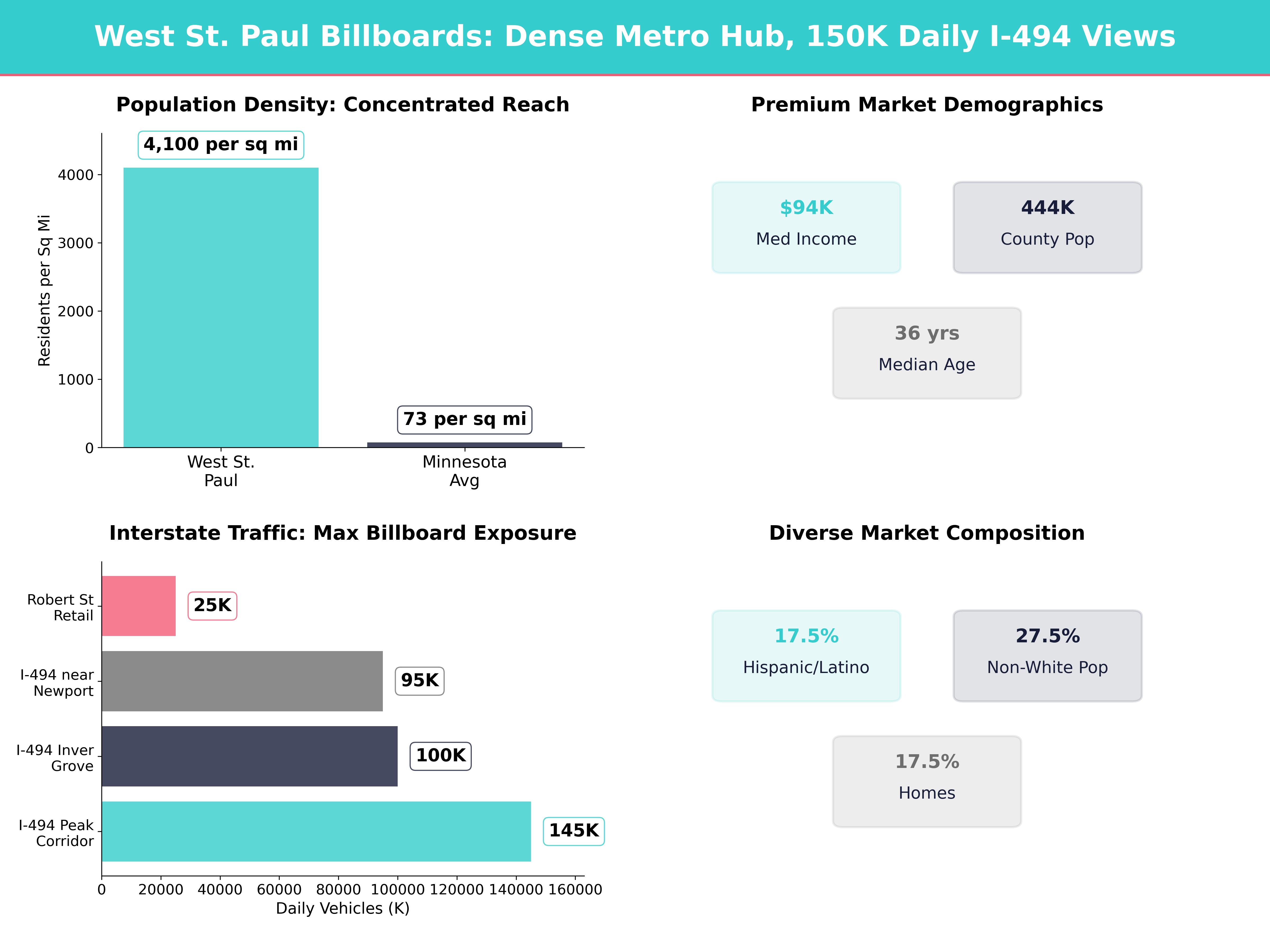 Infographic showing key insights and demographics for Minnesota, West St Paul