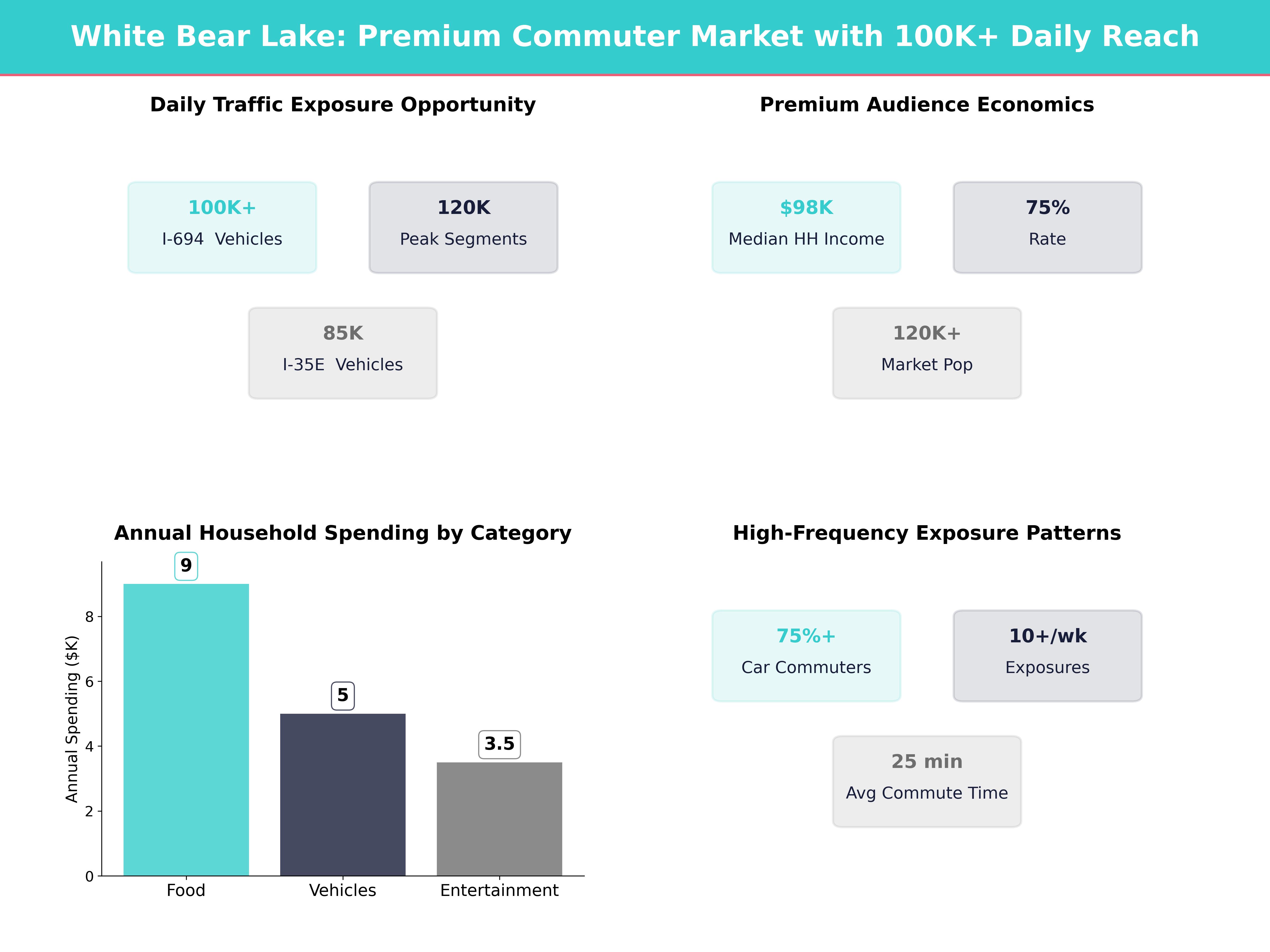 Infographic showing key insights and demographics for Minnesota, White Bear Lake