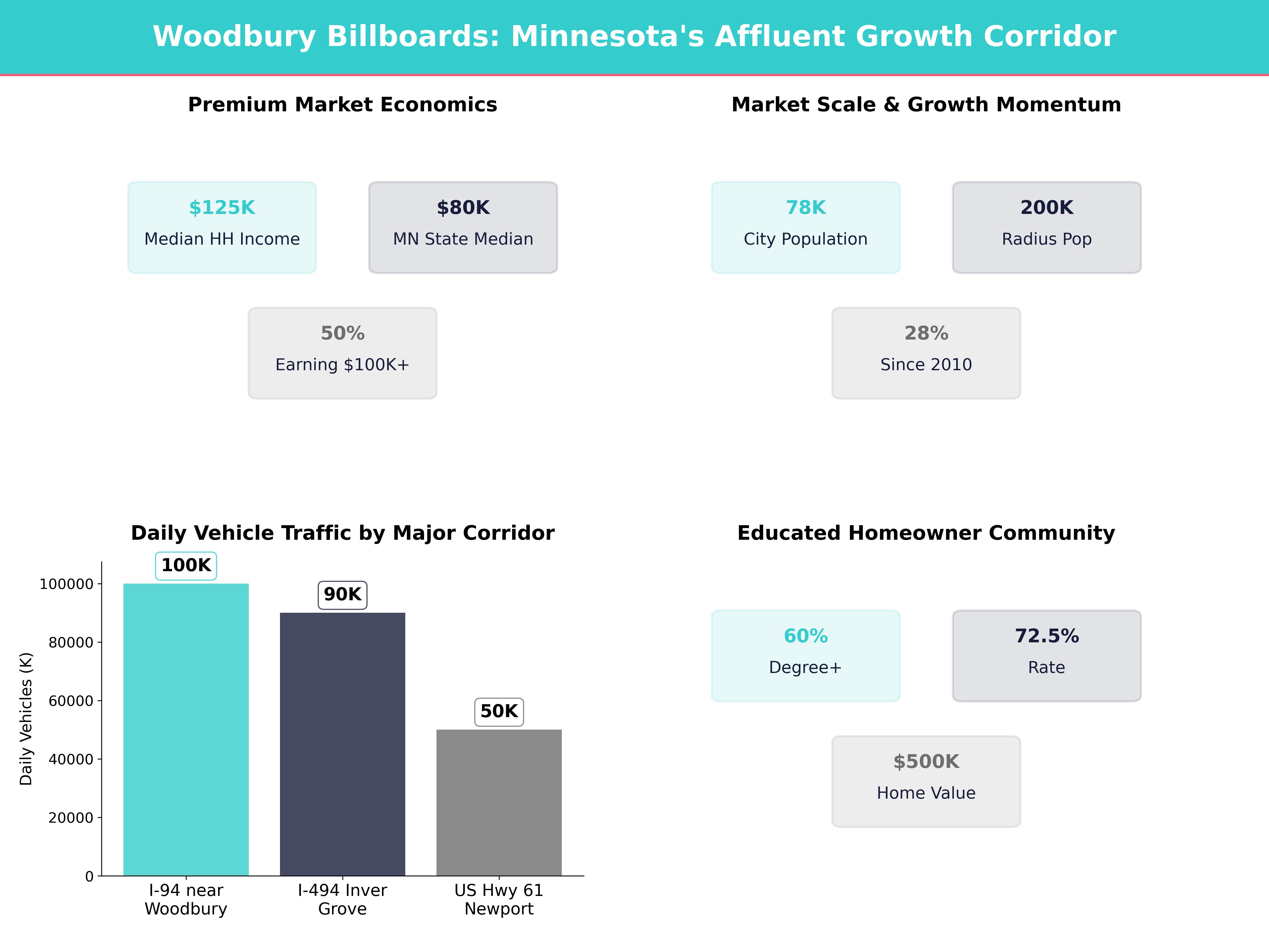 Infographic showing key insights and demographics for Minnesota, Woodbury