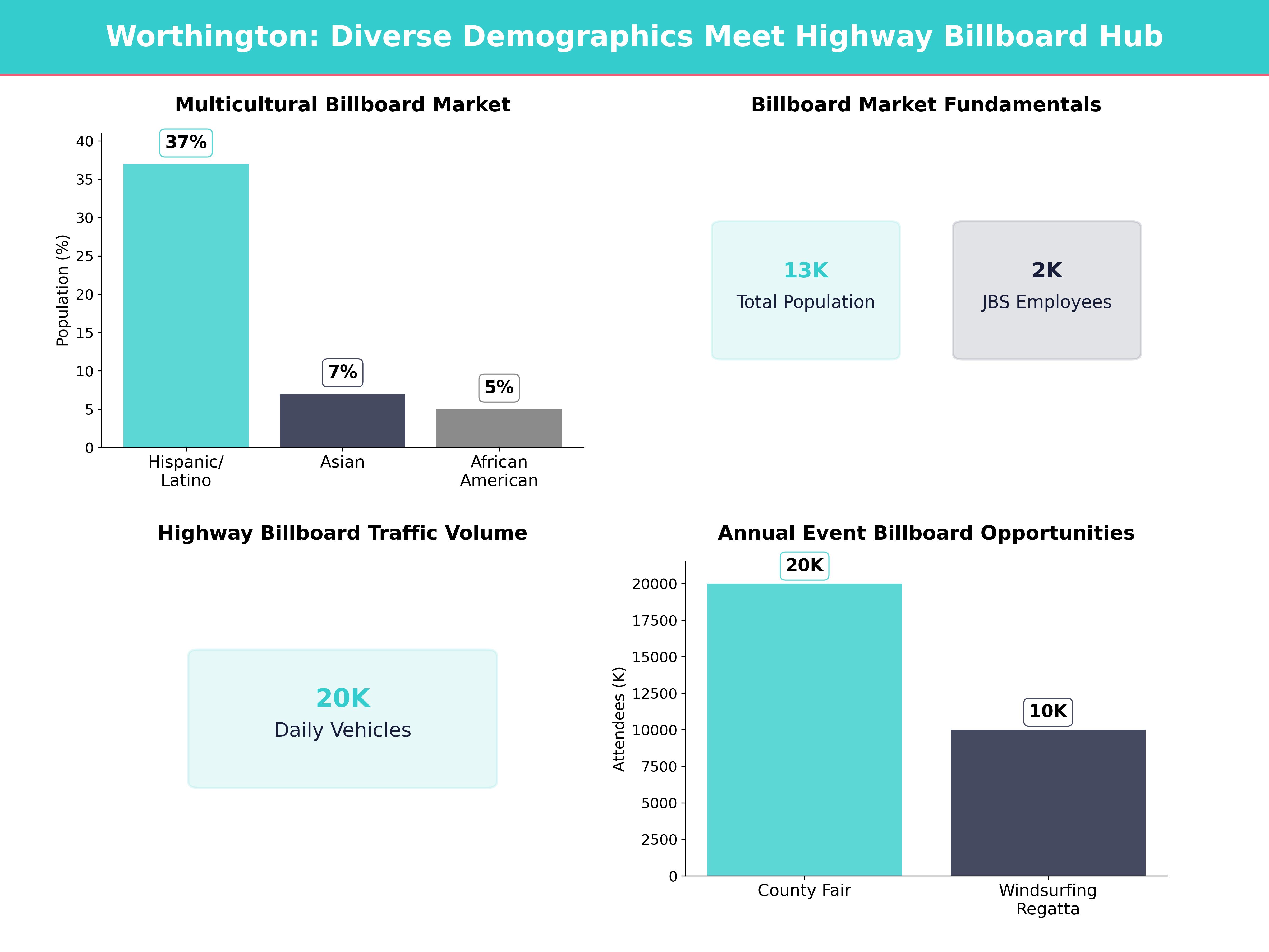 Infographic showing key insights and demographics for Minnesota, Worthington
