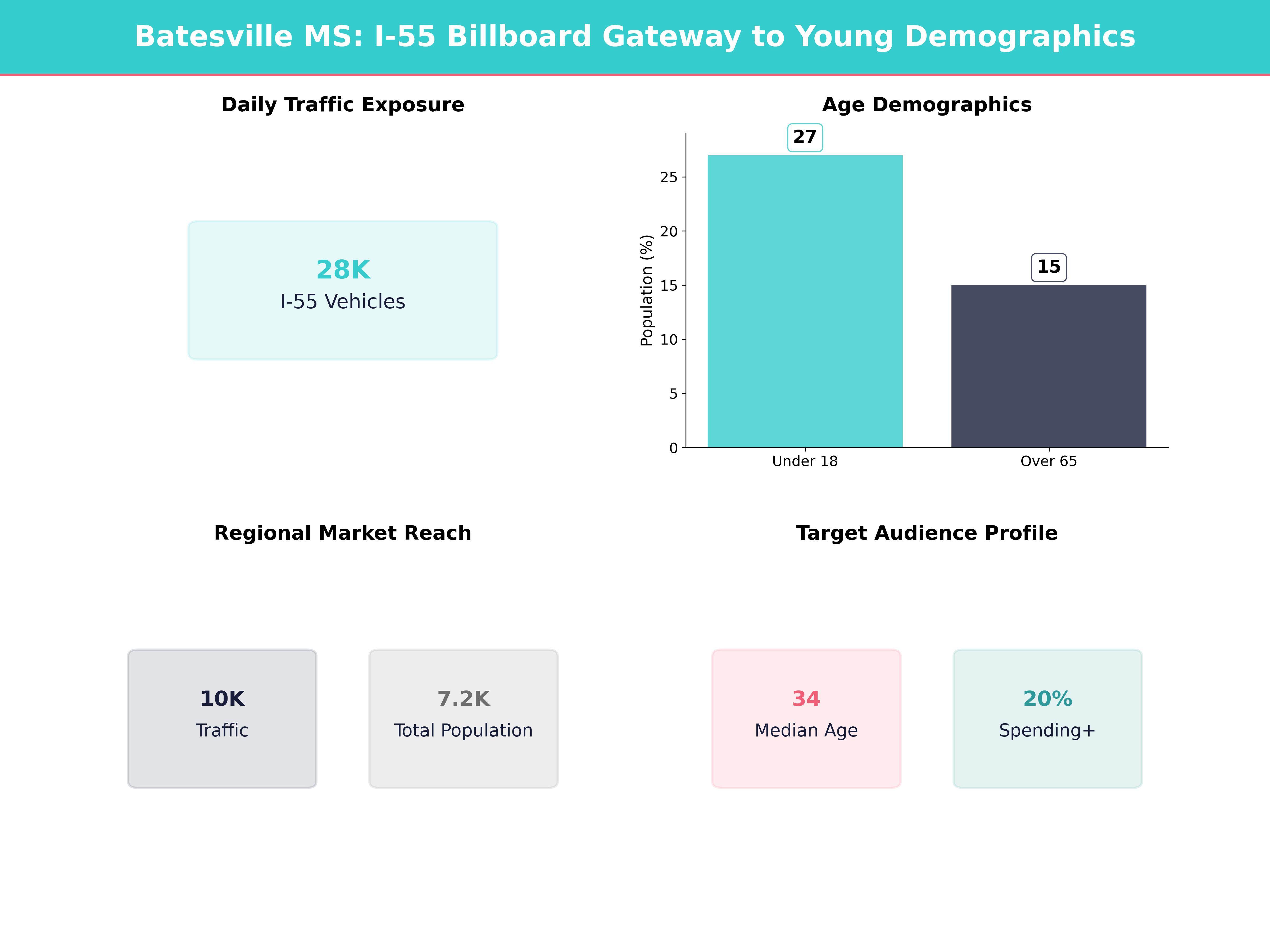 Infographic showing key insights and demographics for Mississippi, Batesville