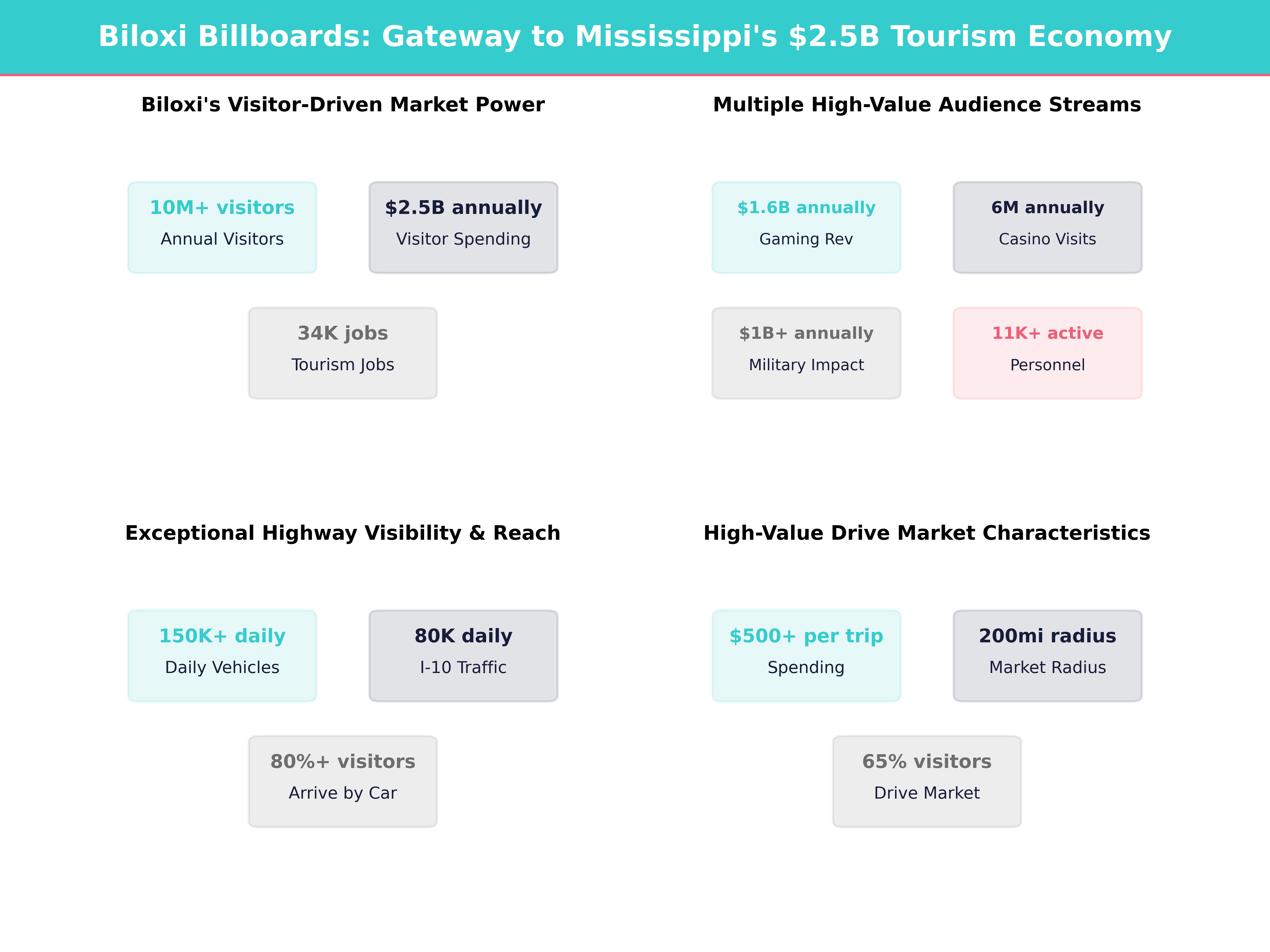 Infographic showing key insights and demographics for Mississippi, Biloxi