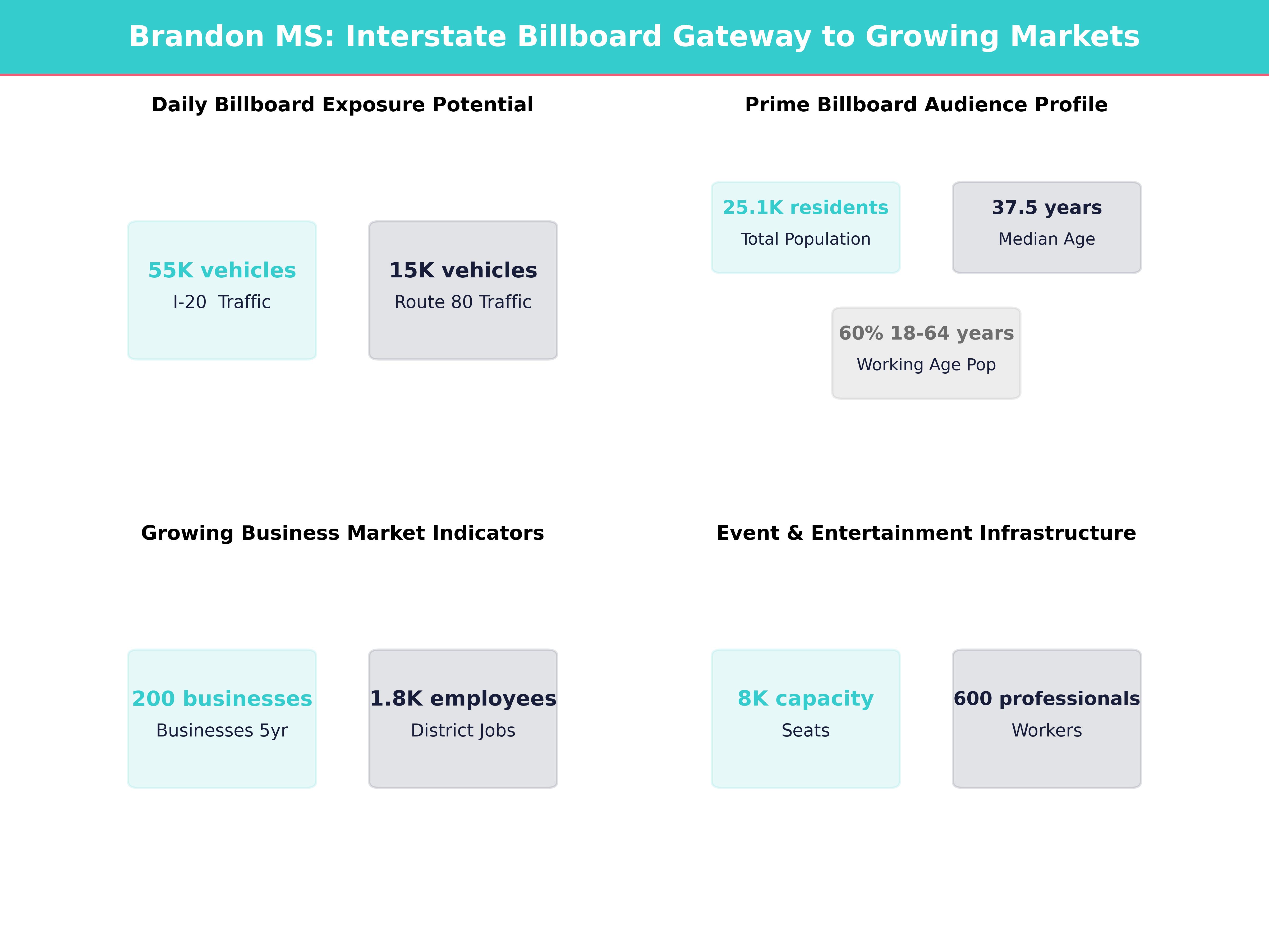 Infographic showing key insights and demographics for Mississippi, Brandon