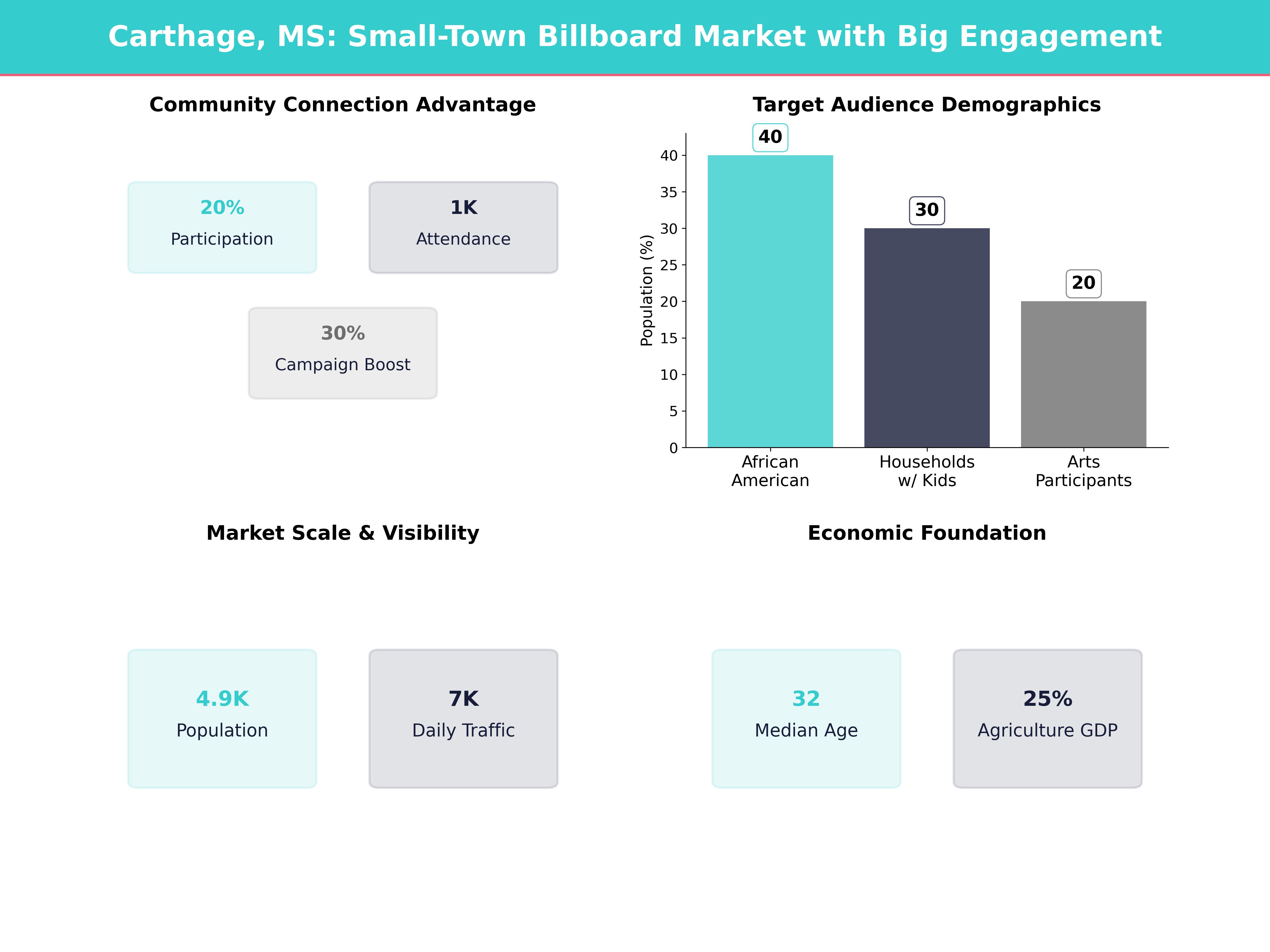Infographic showing key insights and demographics for Mississippi, Carthage