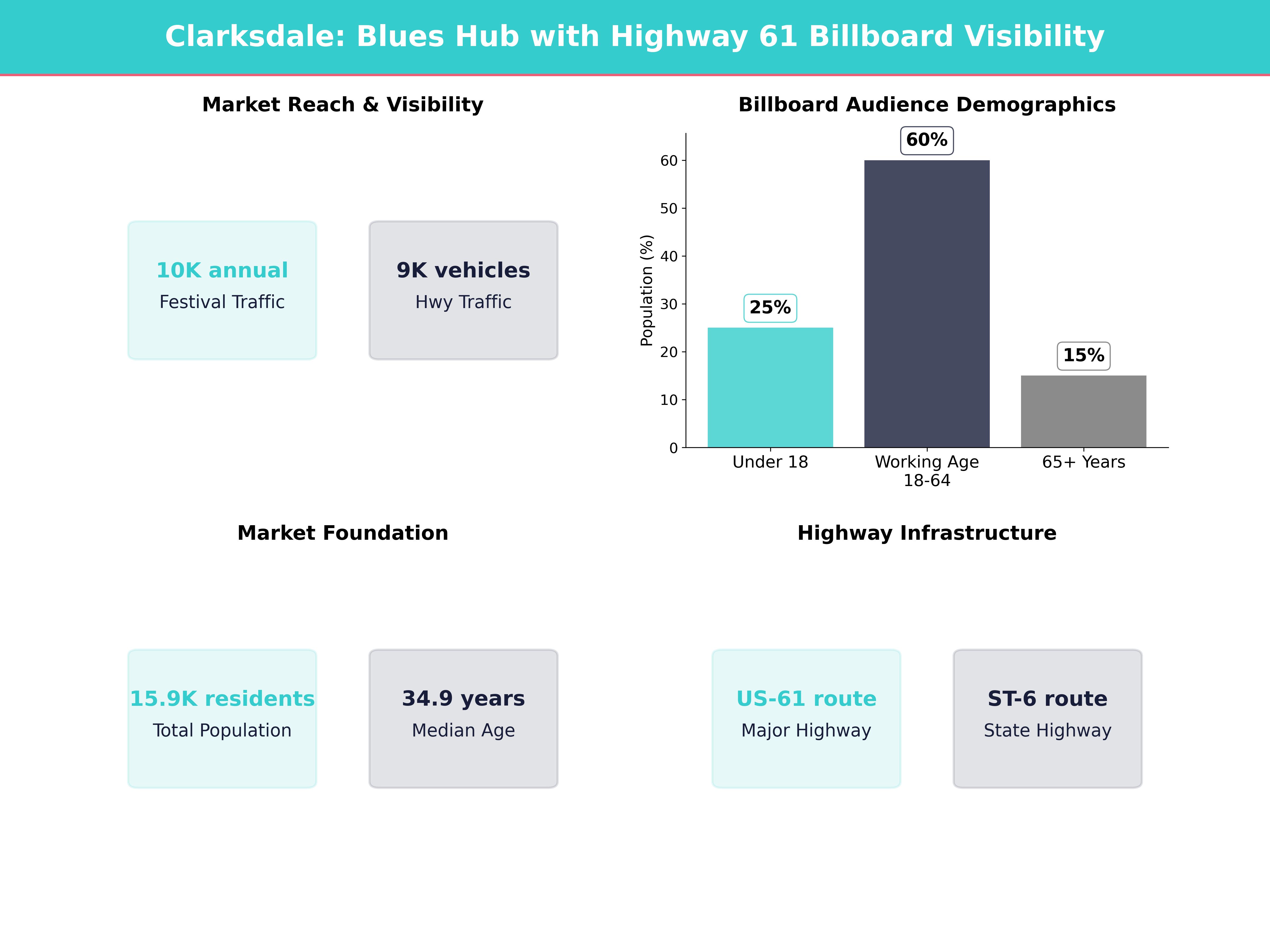 Infographic showing key insights and demographics for Mississippi, Clarksdale