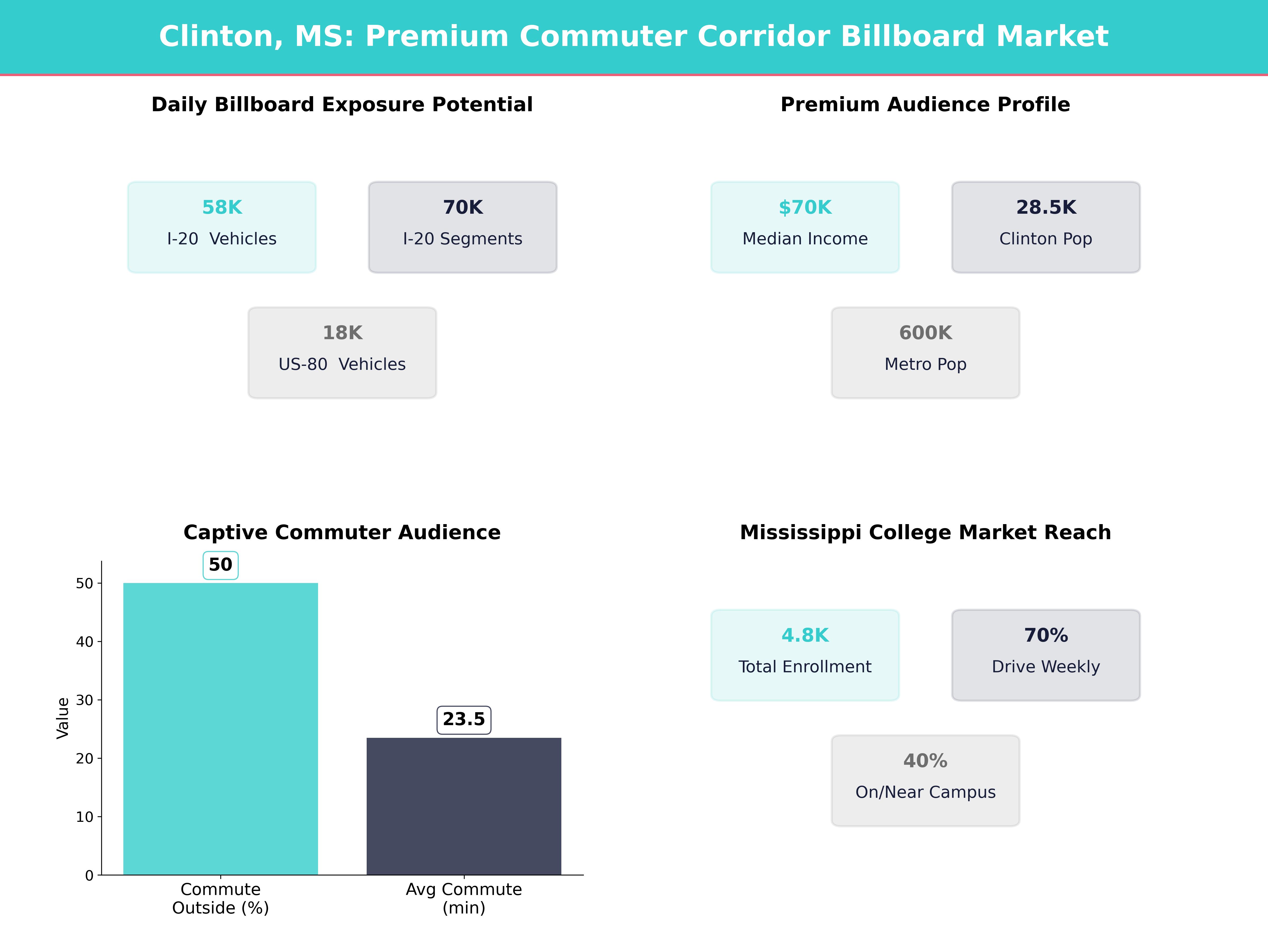 Infographic showing key insights and demographics for Mississippi, Clinton
