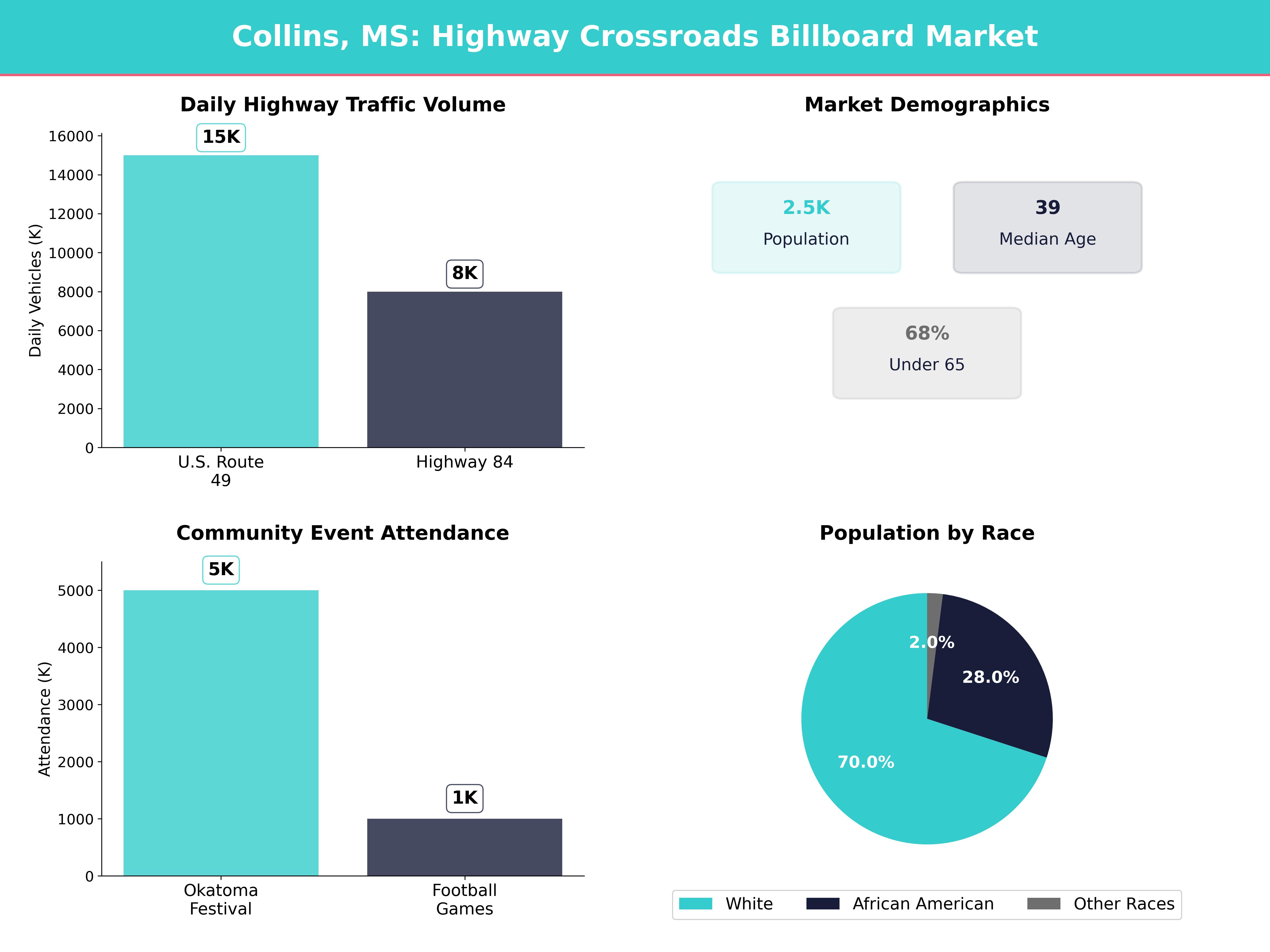 Infographic showing key insights and demographics for Mississippi, Collins