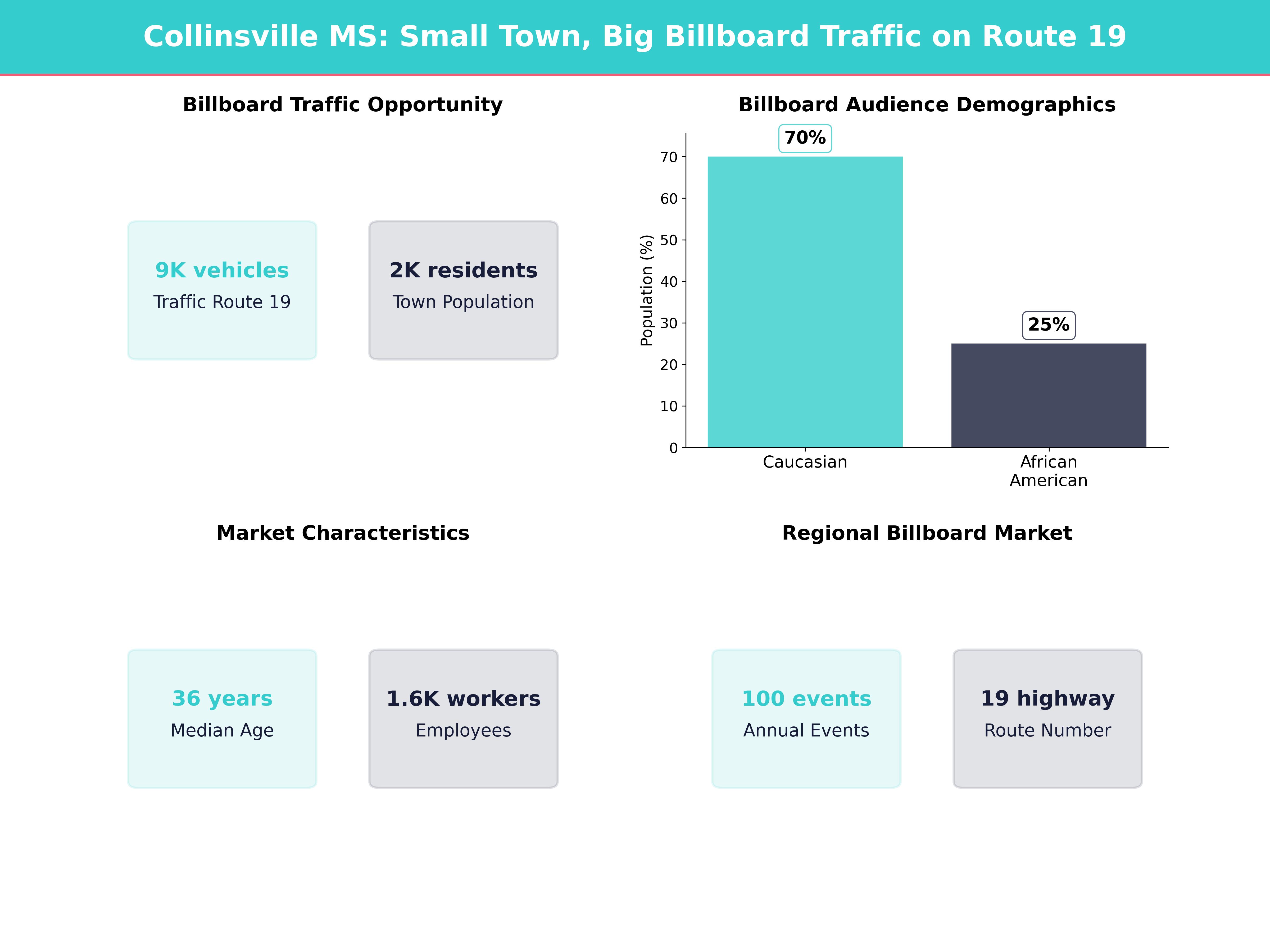 Infographic showing key insights and demographics for Mississippi, Collinsville