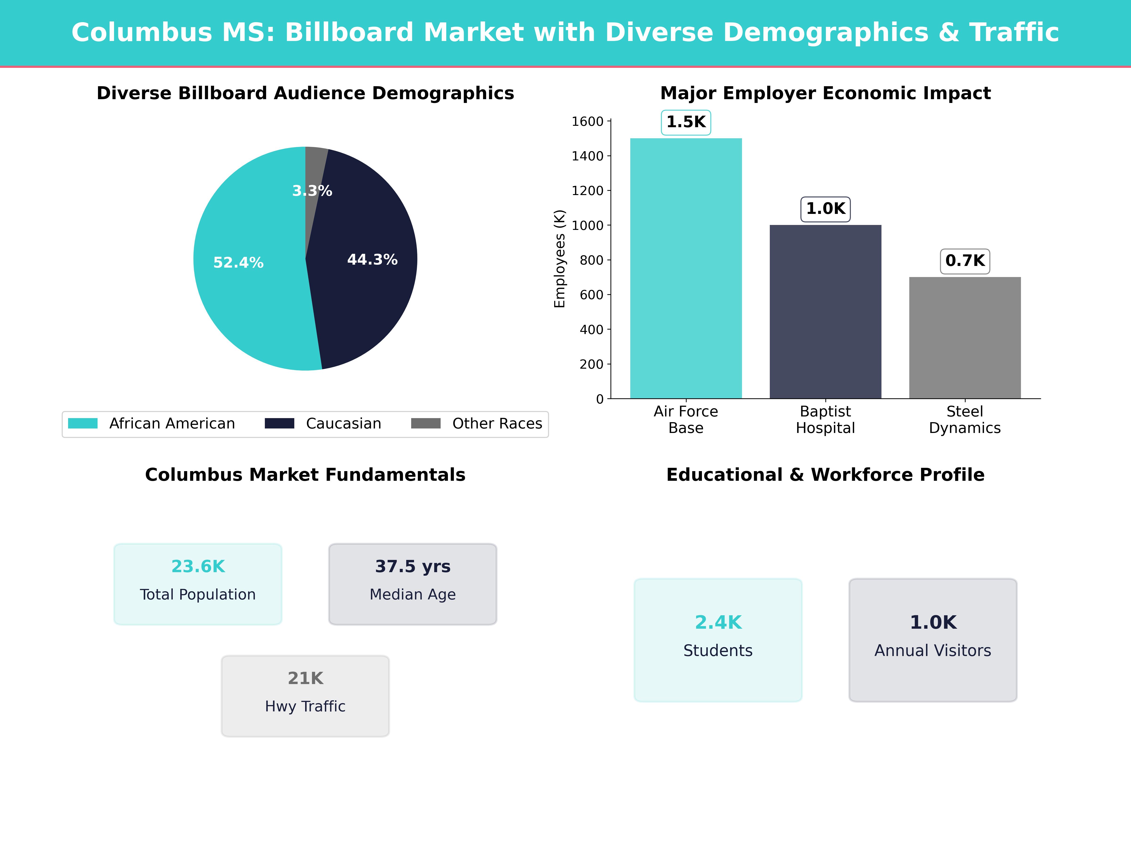 Infographic showing key insights and demographics for Mississippi, Columbus
