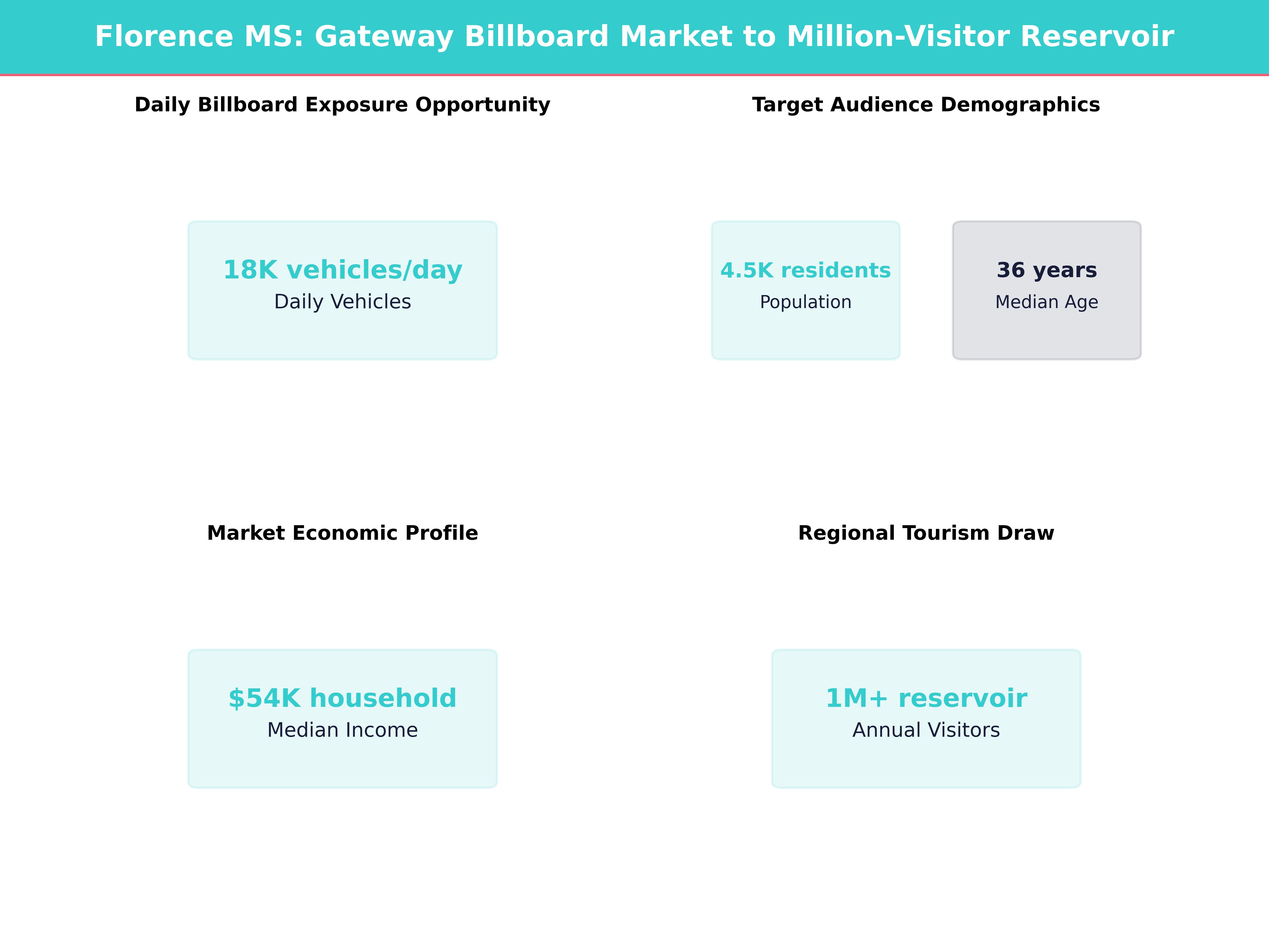Infographic showing key insights and demographics for Mississippi, Florence