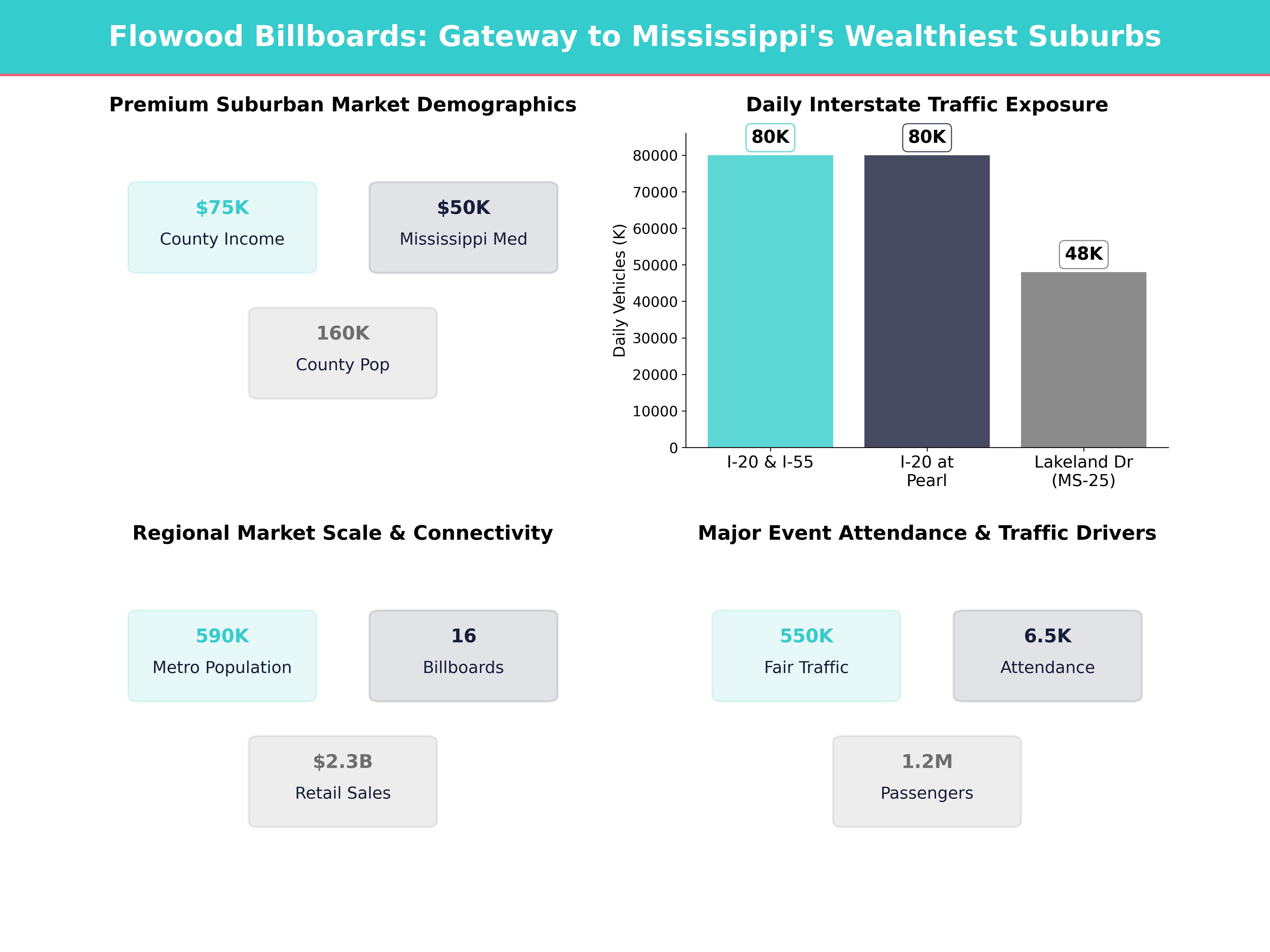 Infographic showing key insights and demographics for Mississippi, Flowood