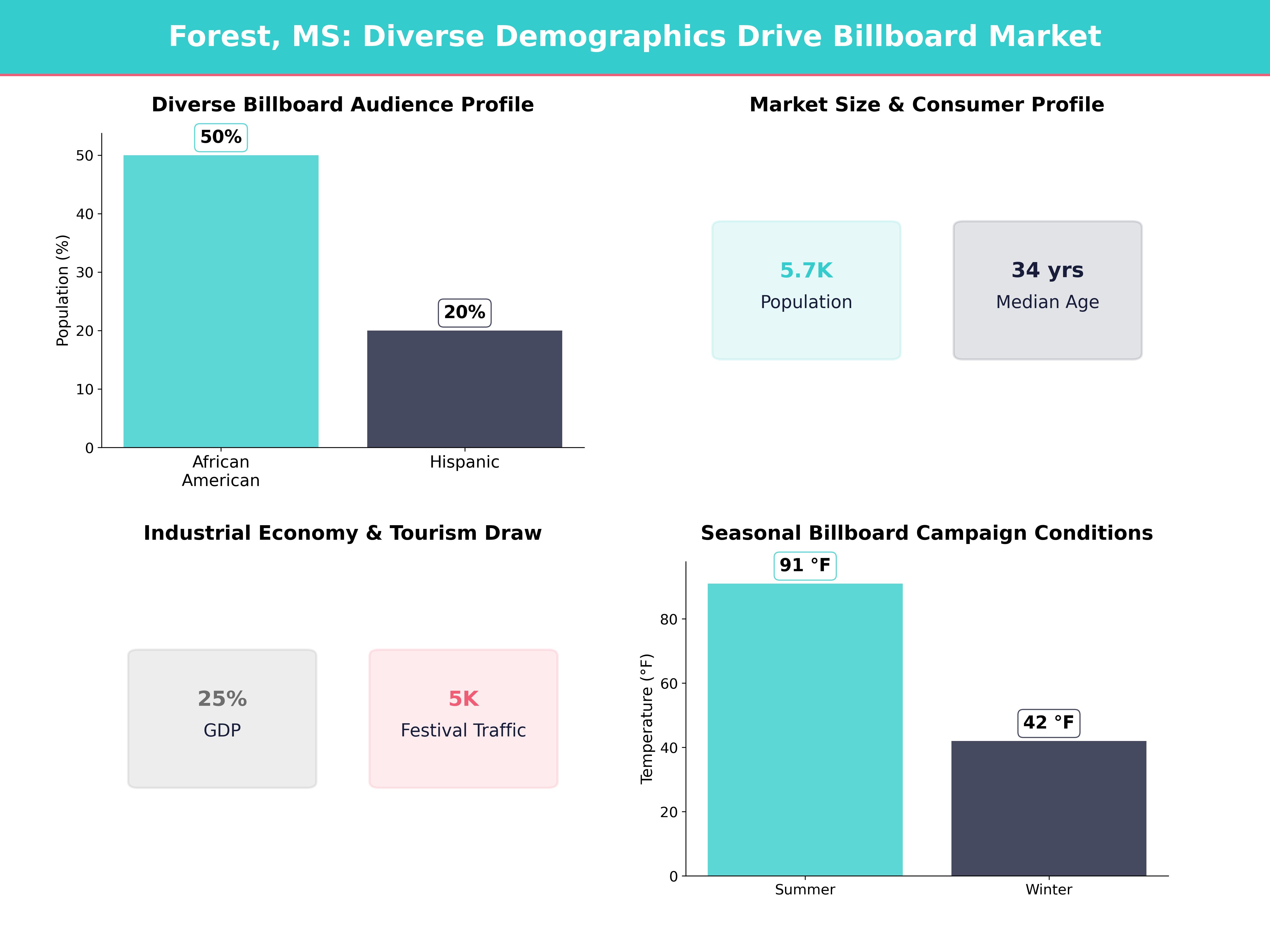 Infographic showing key insights and demographics for Mississippi, Forest