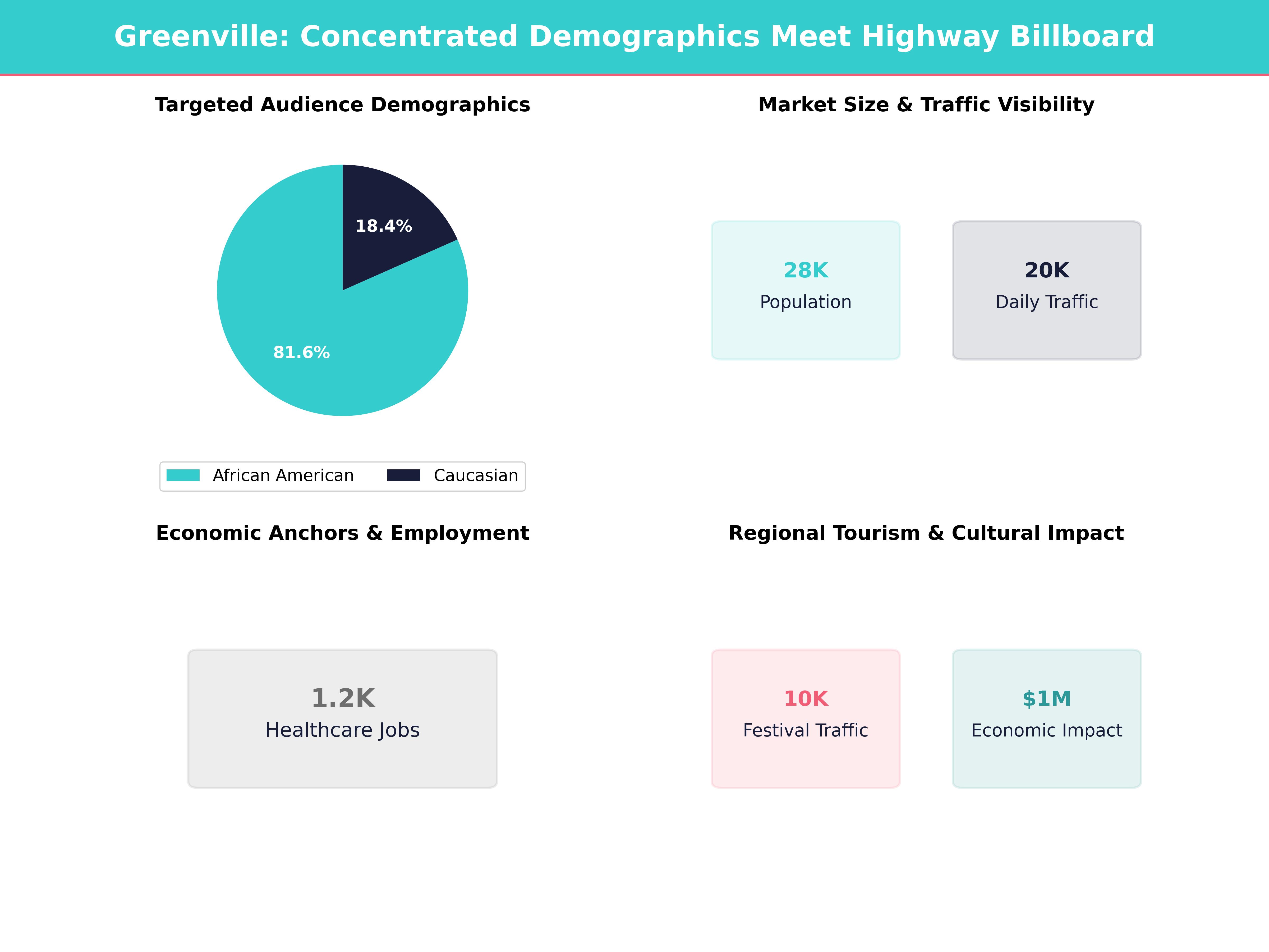 Infographic showing key insights and demographics for Mississippi, Greenville