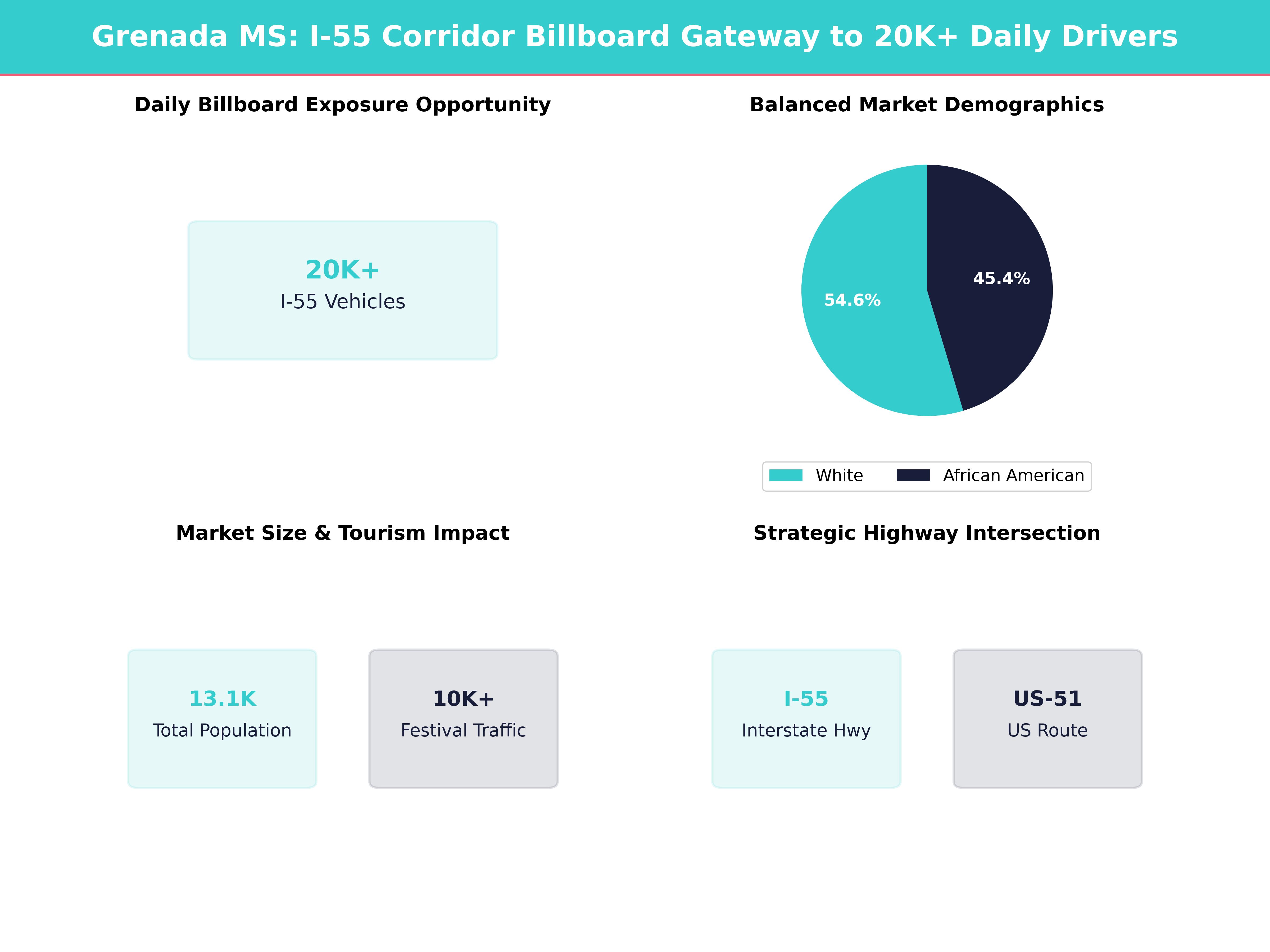 Infographic showing key insights and demographics for Mississippi, Grenada