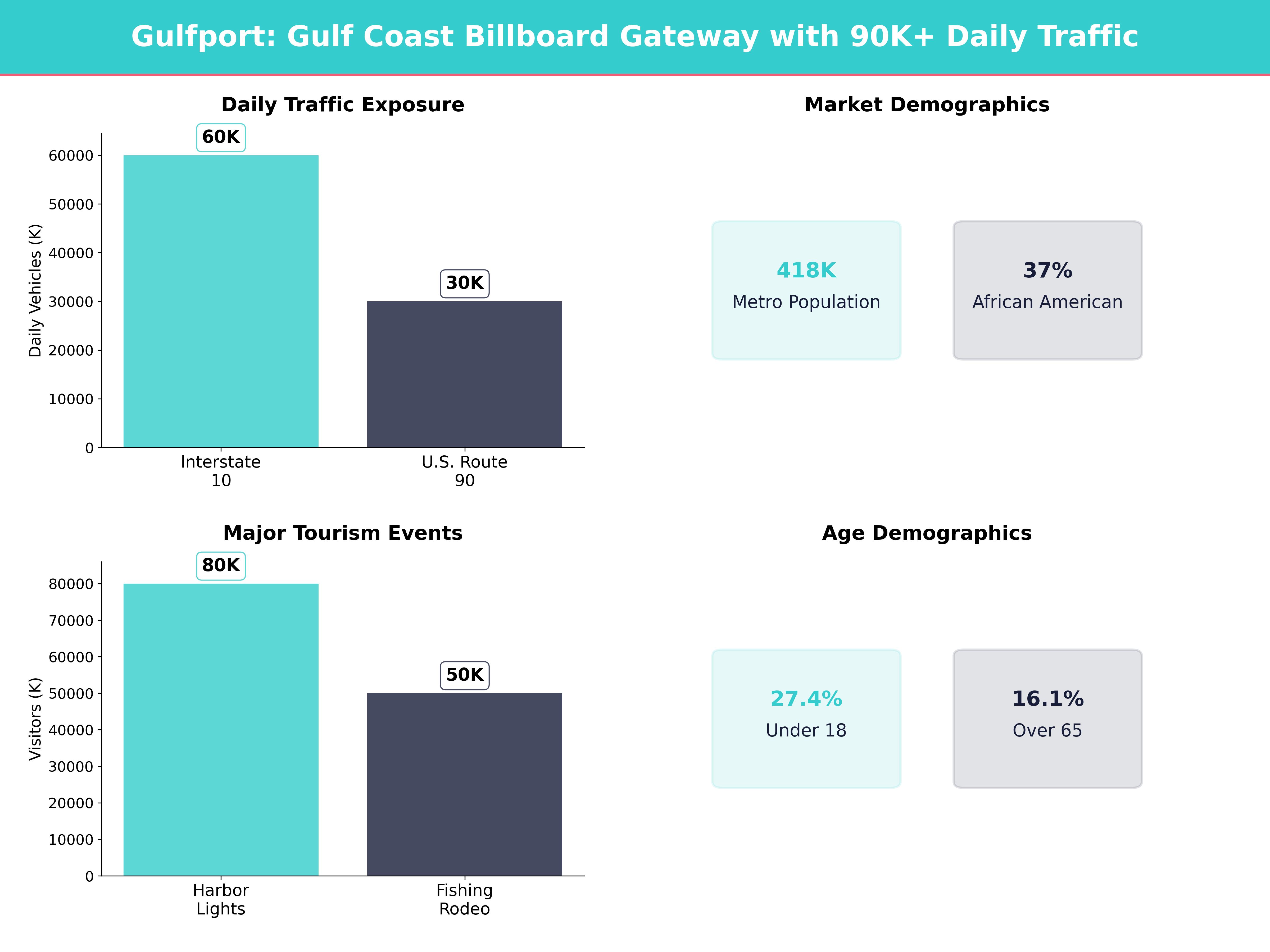 Infographic showing key insights and demographics for Mississippi, Gulfport
