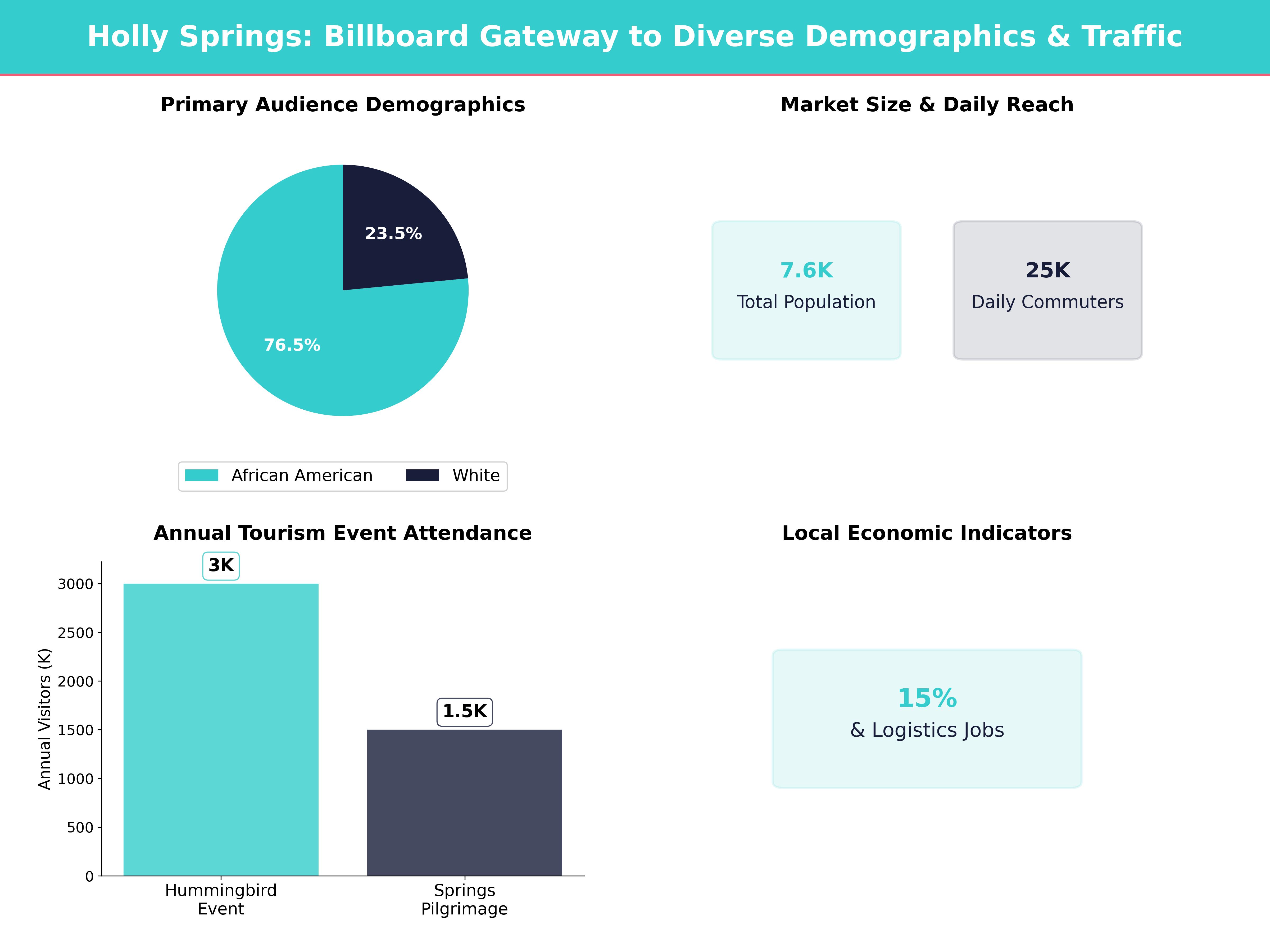 Infographic showing key insights and demographics for Mississippi, Holly Springs