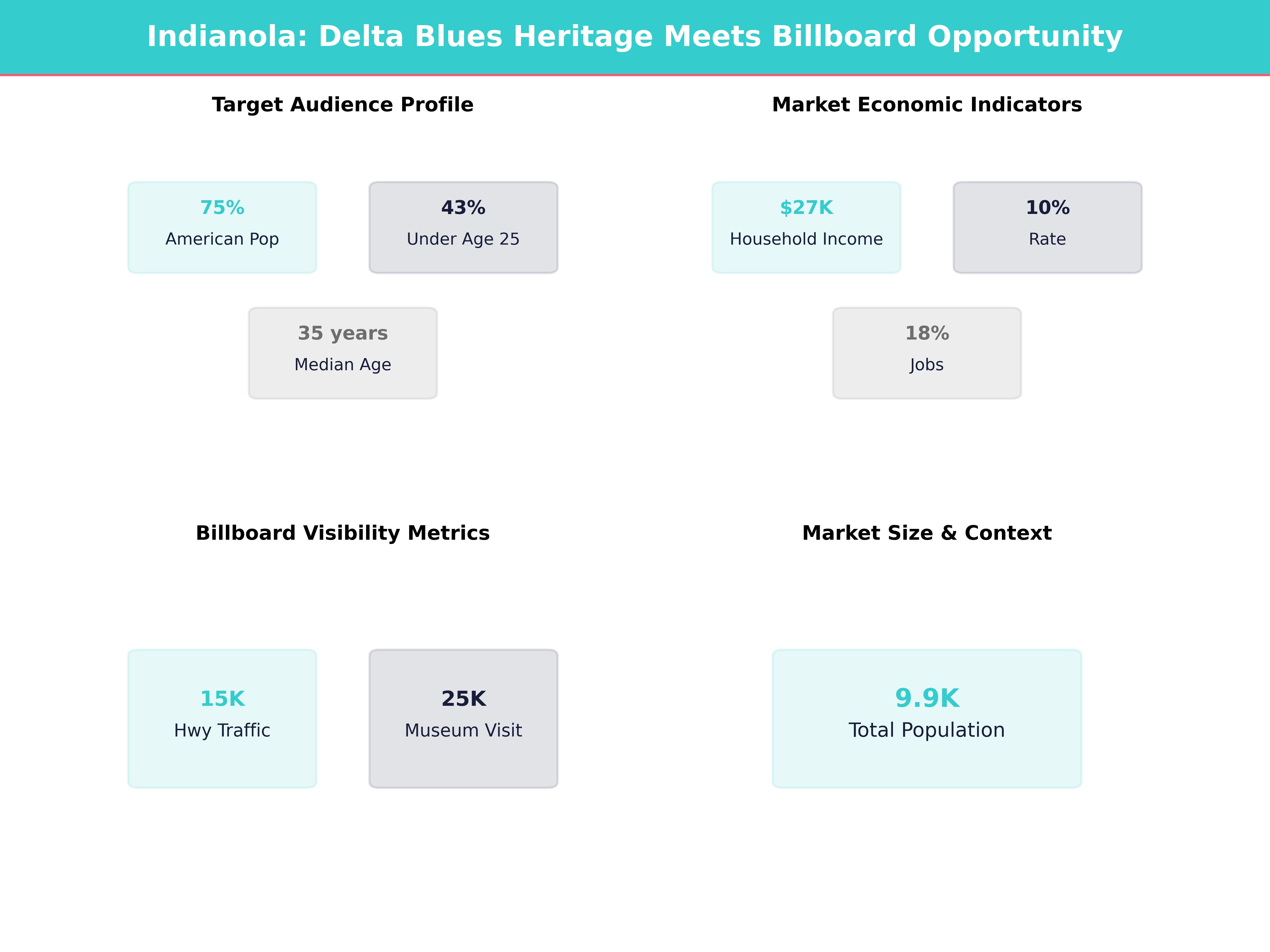Infographic showing key insights and demographics for Mississippi, Indianola