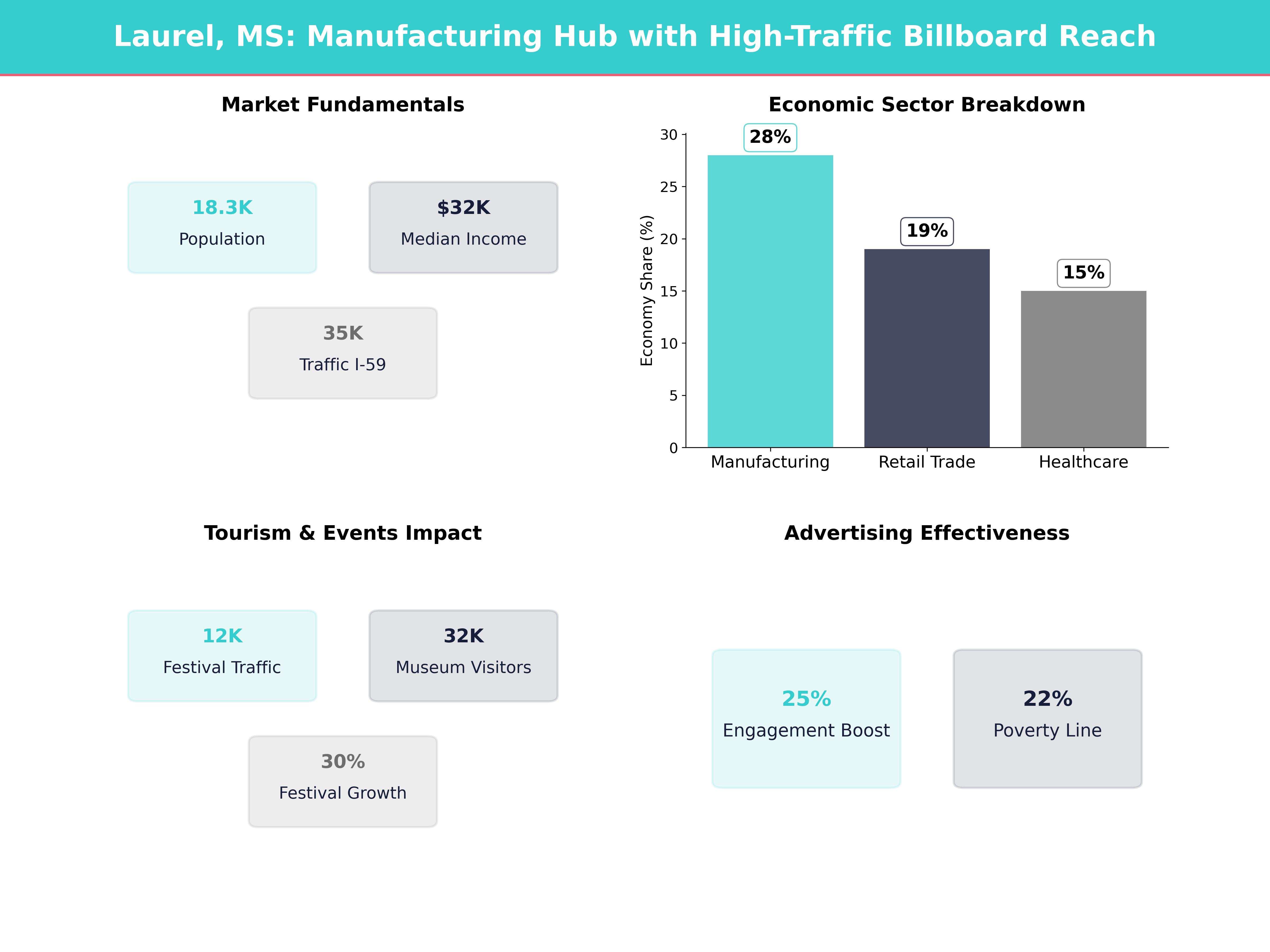 Infographic showing key insights and demographics for Mississippi, Laurel