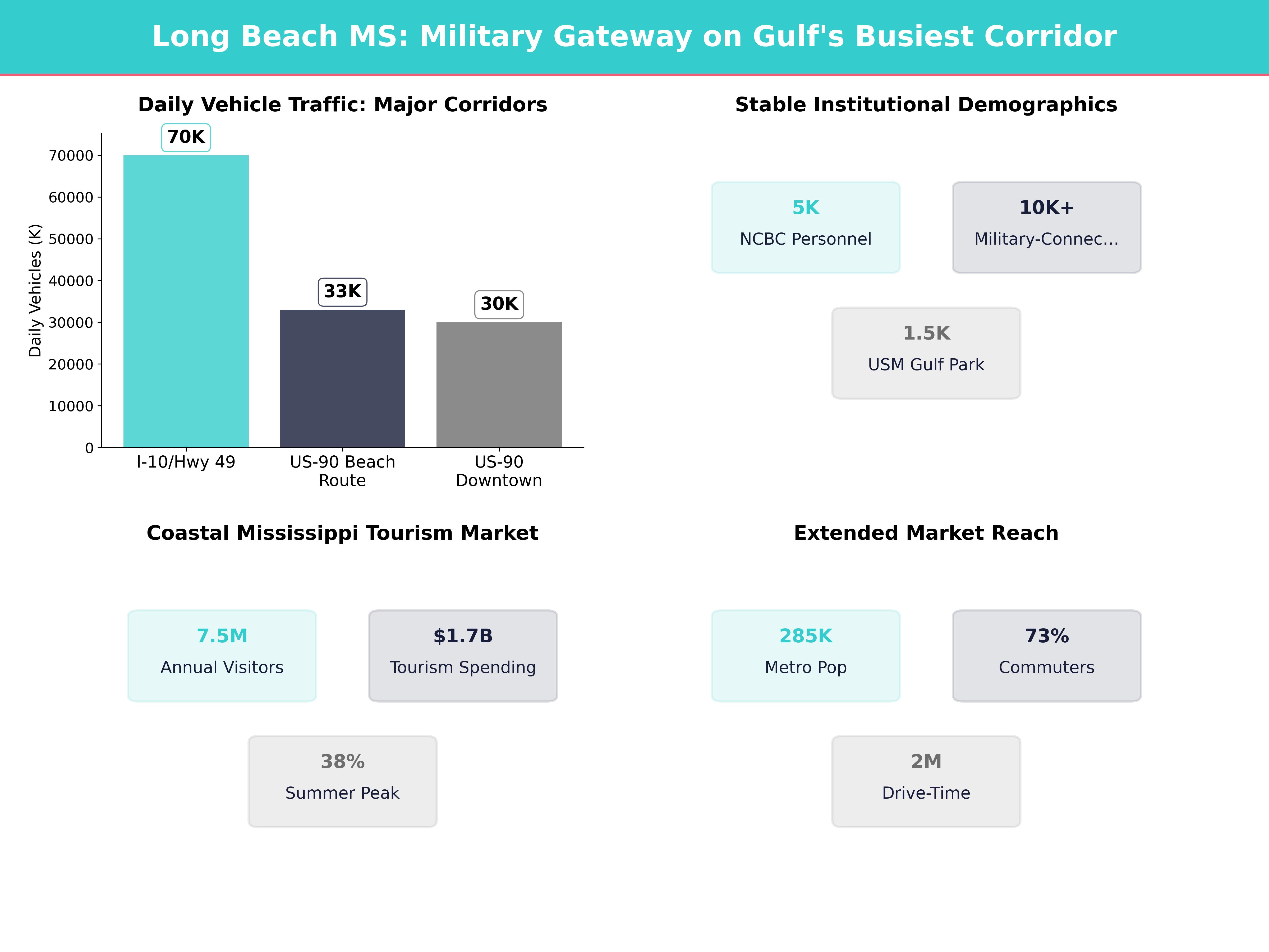 Infographic showing key insights and demographics for Mississippi, Long Beach