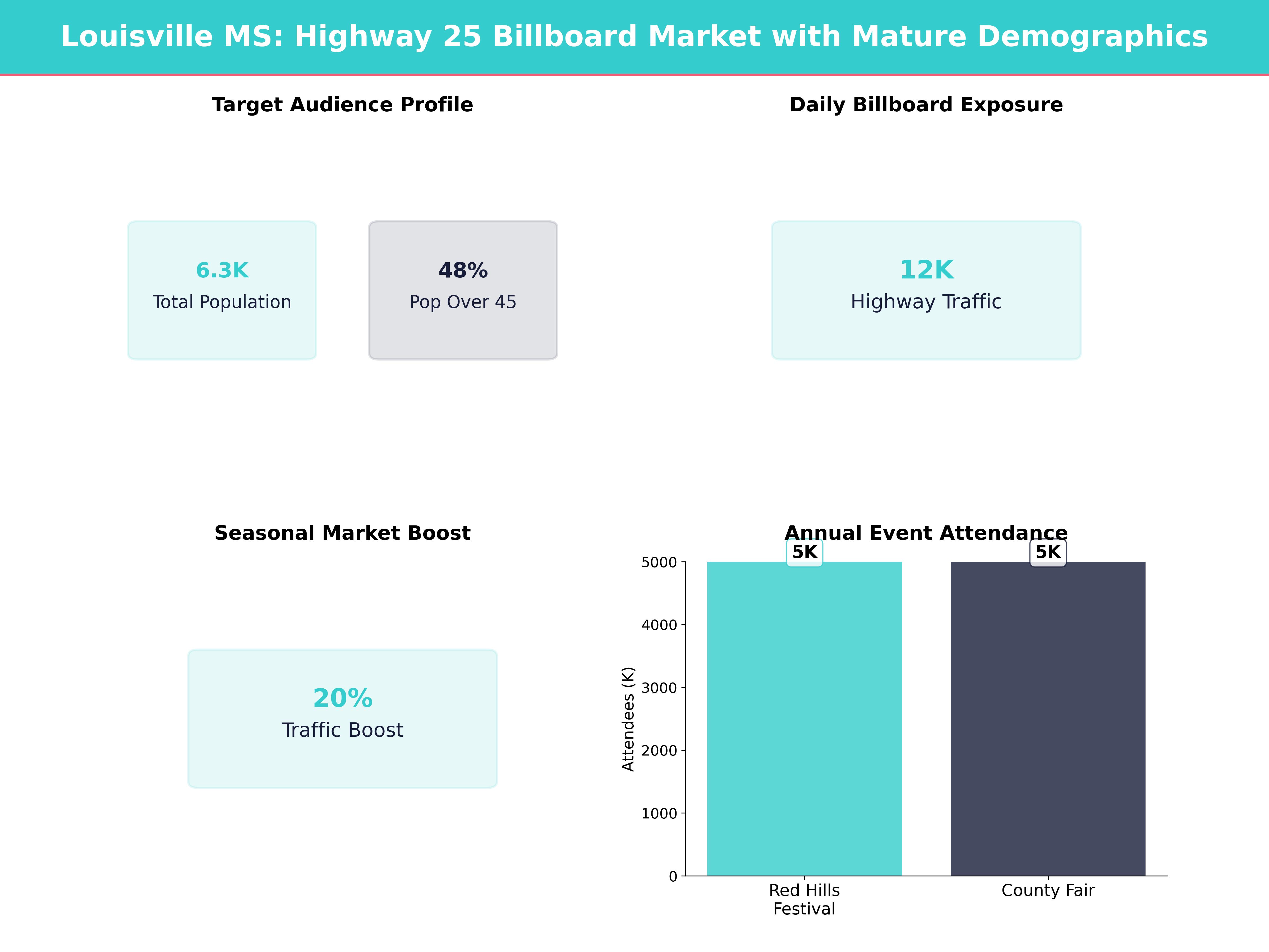 Infographic showing key insights and demographics for Mississippi, Louisville