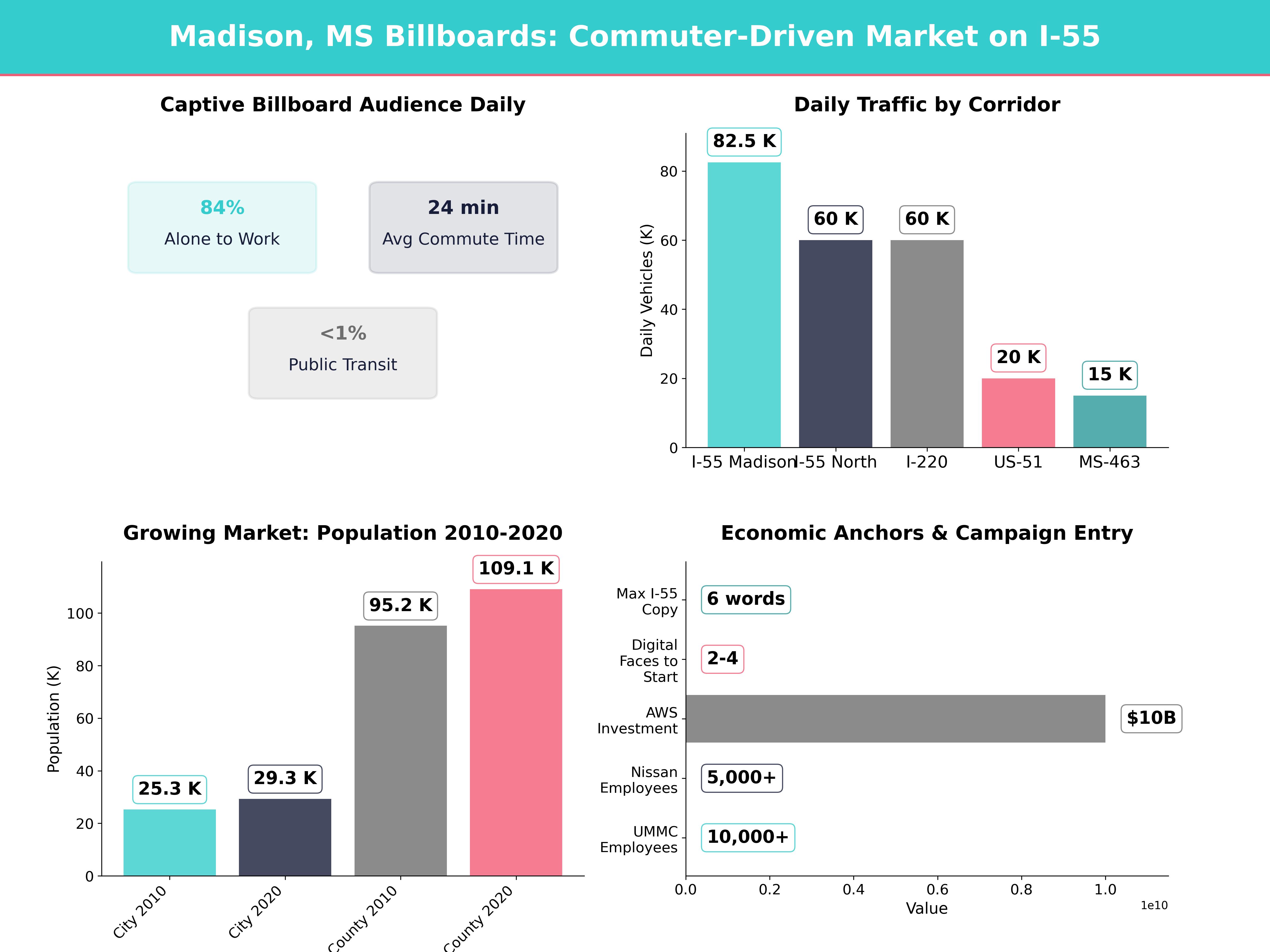 Infographic showing key insights and demographics for Mississippi, Madison Ms