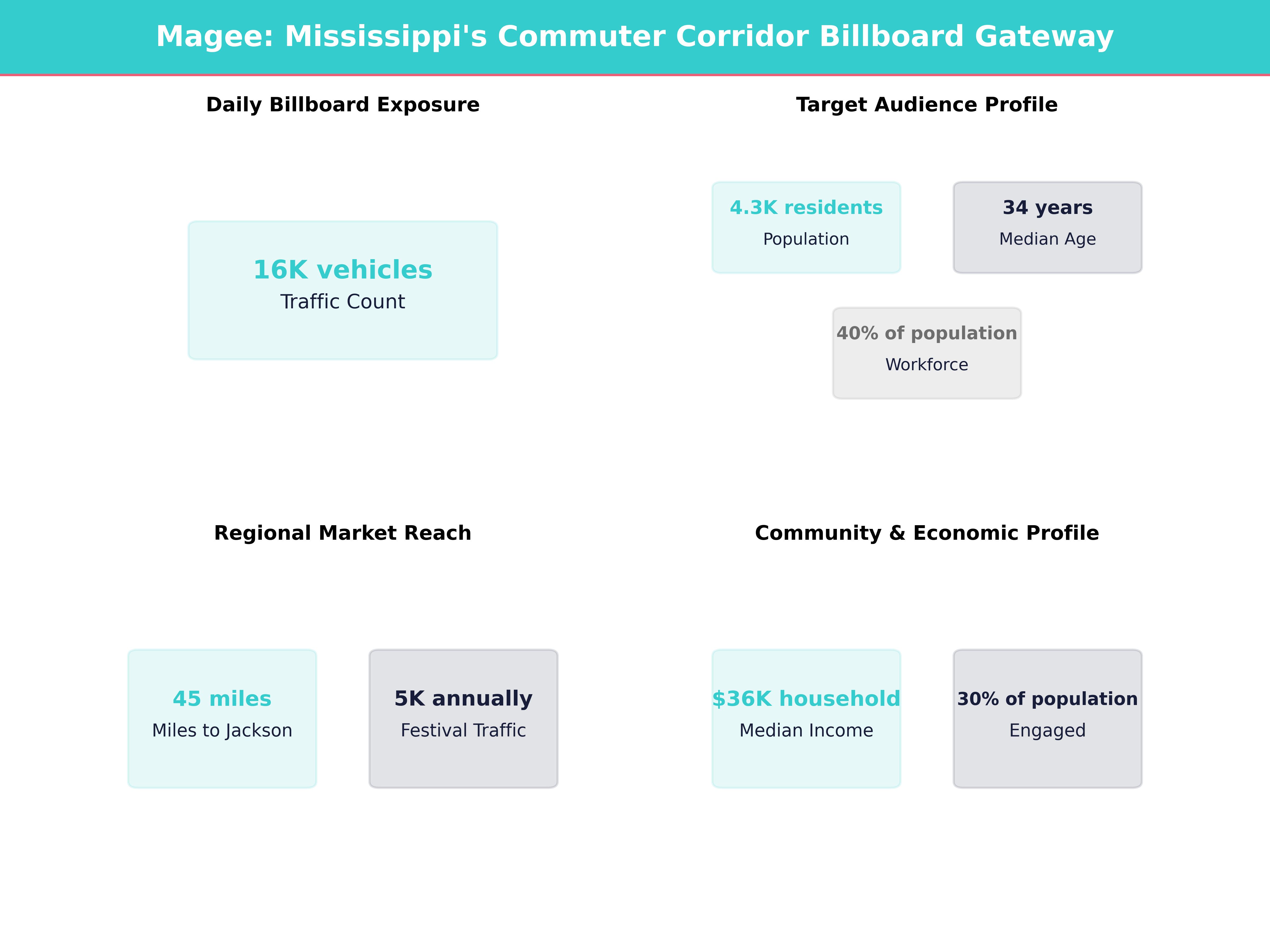 Infographic showing key insights and demographics for Mississippi, Magee
