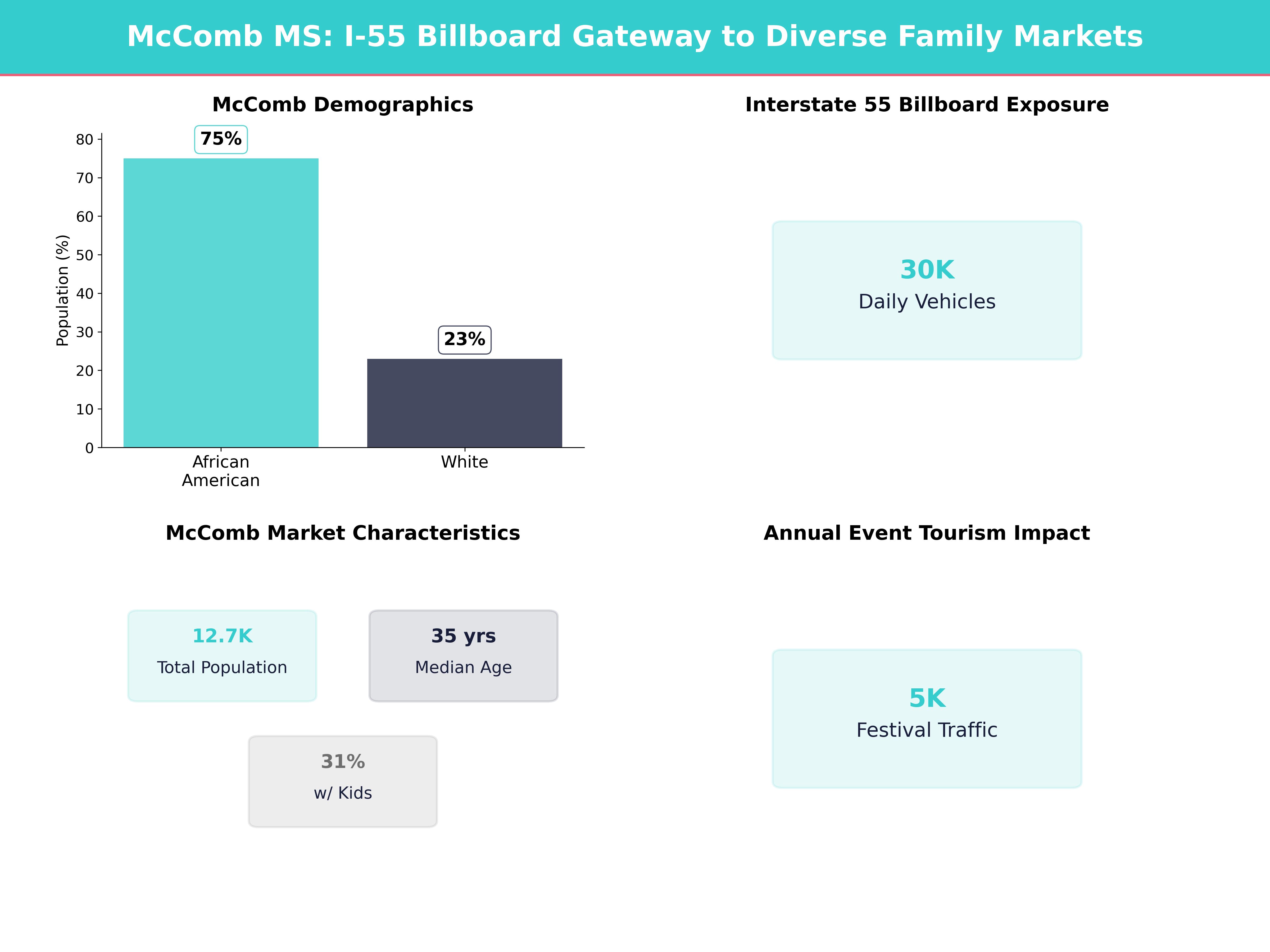 Infographic showing key insights and demographics for Mississippi, Mccomb