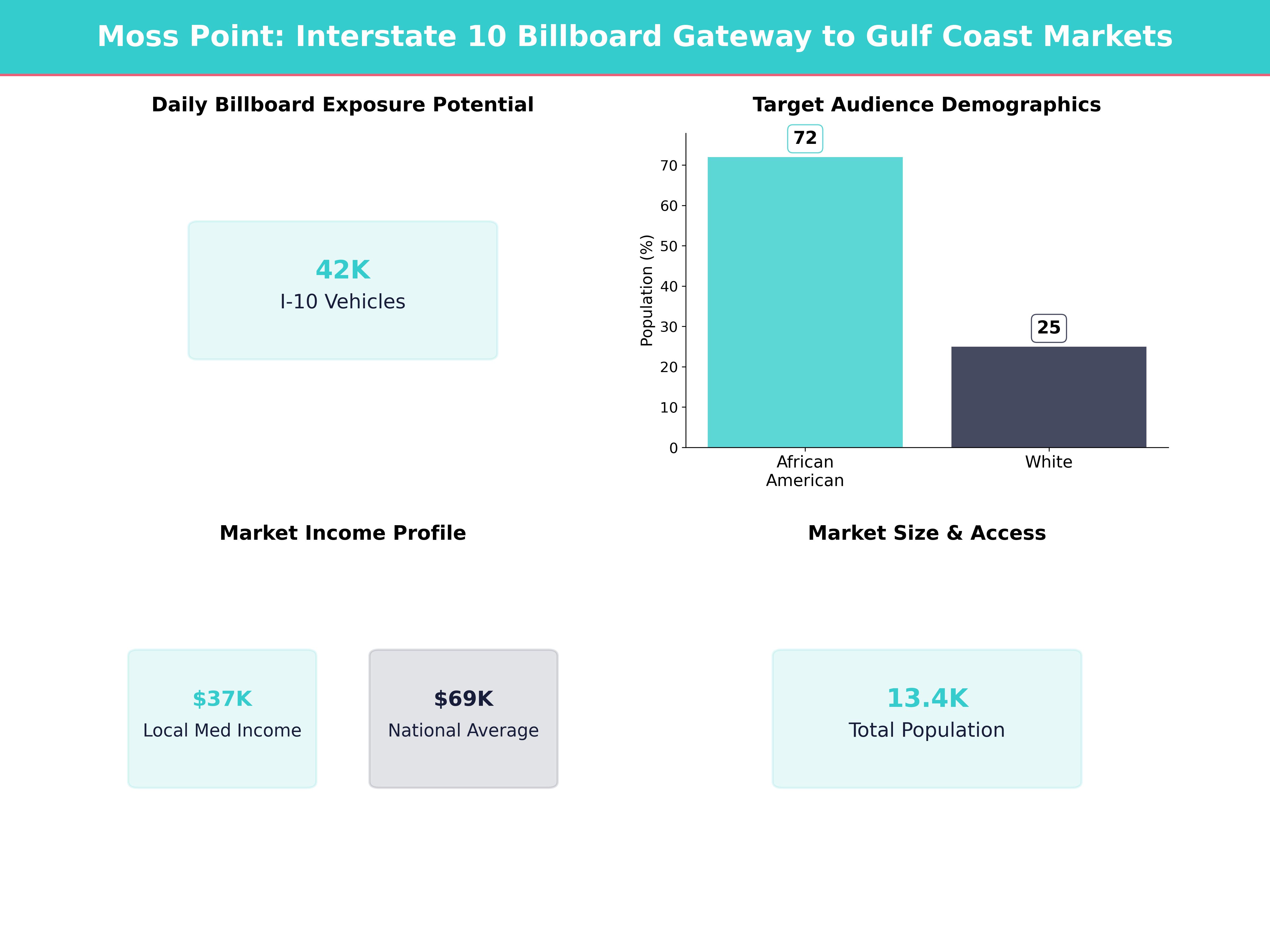 Infographic showing key insights and demographics for Mississippi, Moss Point
