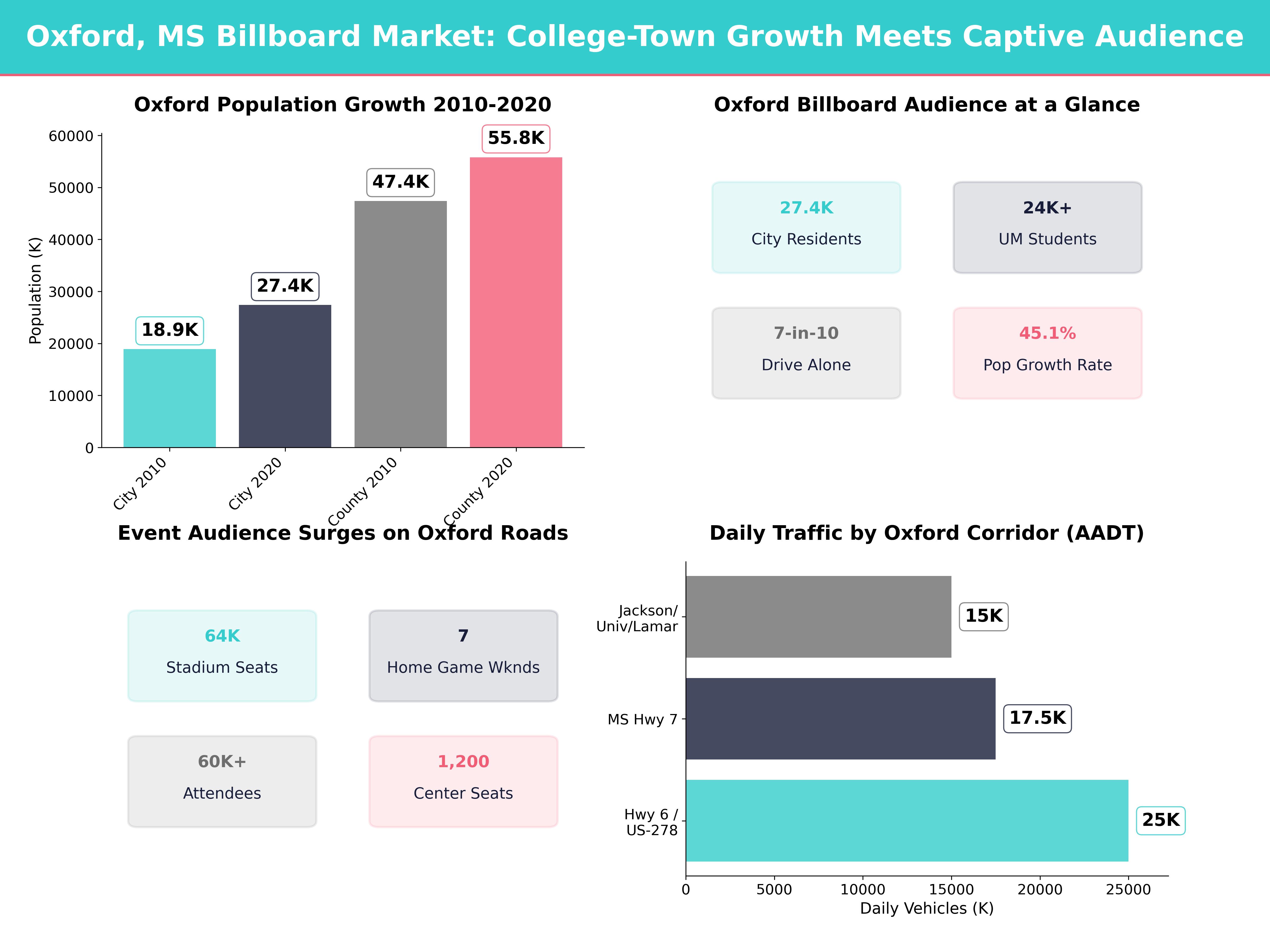 Infographic showing key insights and demographics for Mississippi, Oxford Ms
