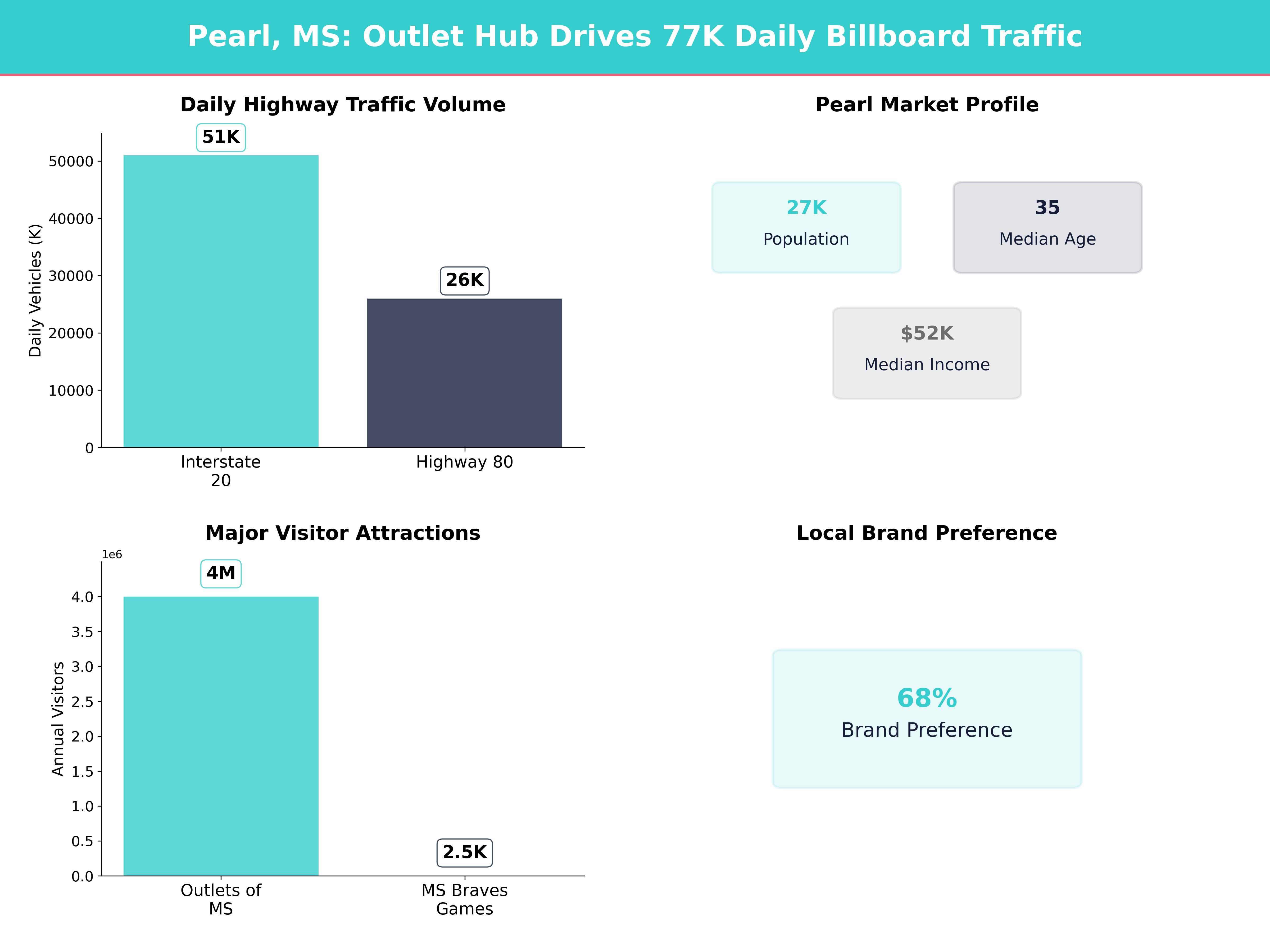 Infographic showing key insights and demographics for Mississippi, Pearl