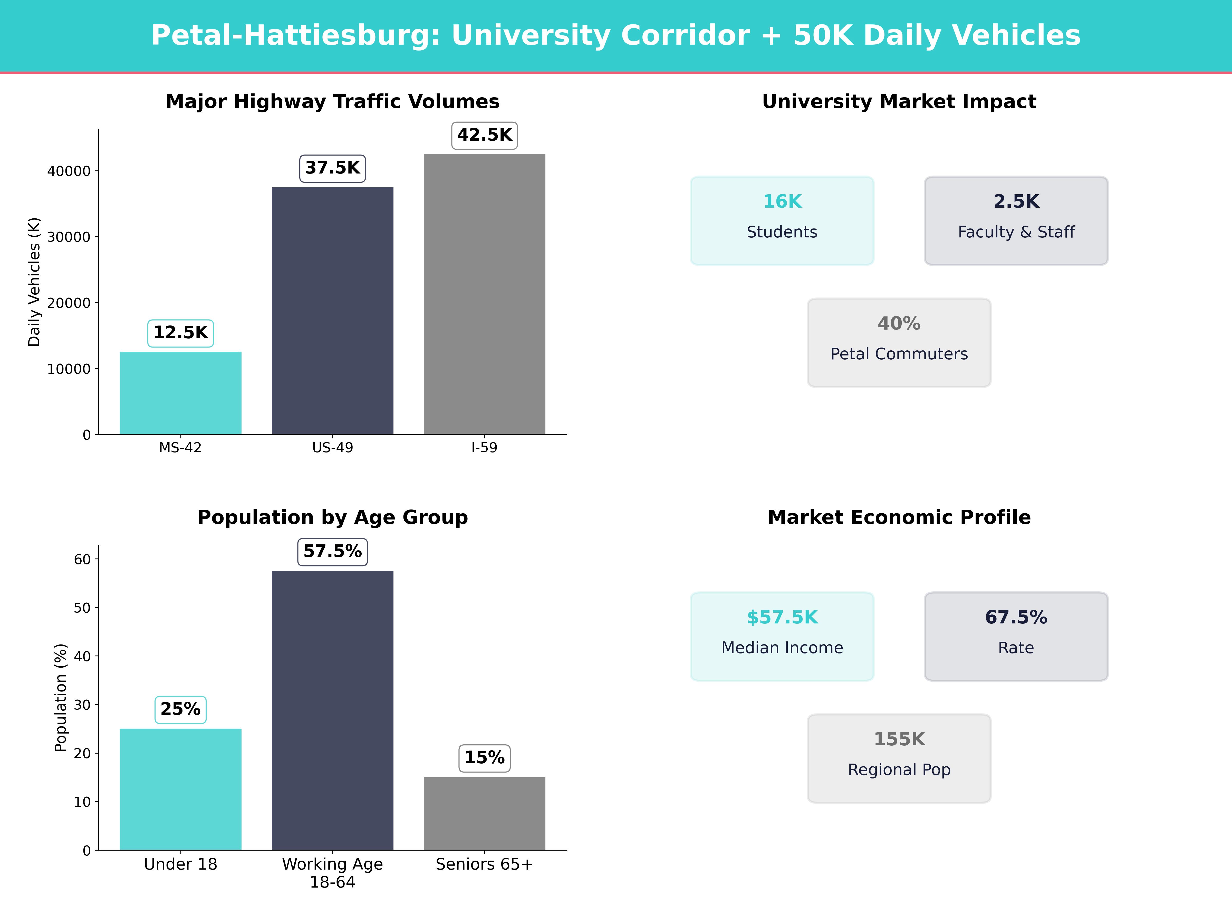 Infographic showing key insights and demographics for Mississippi, Petal